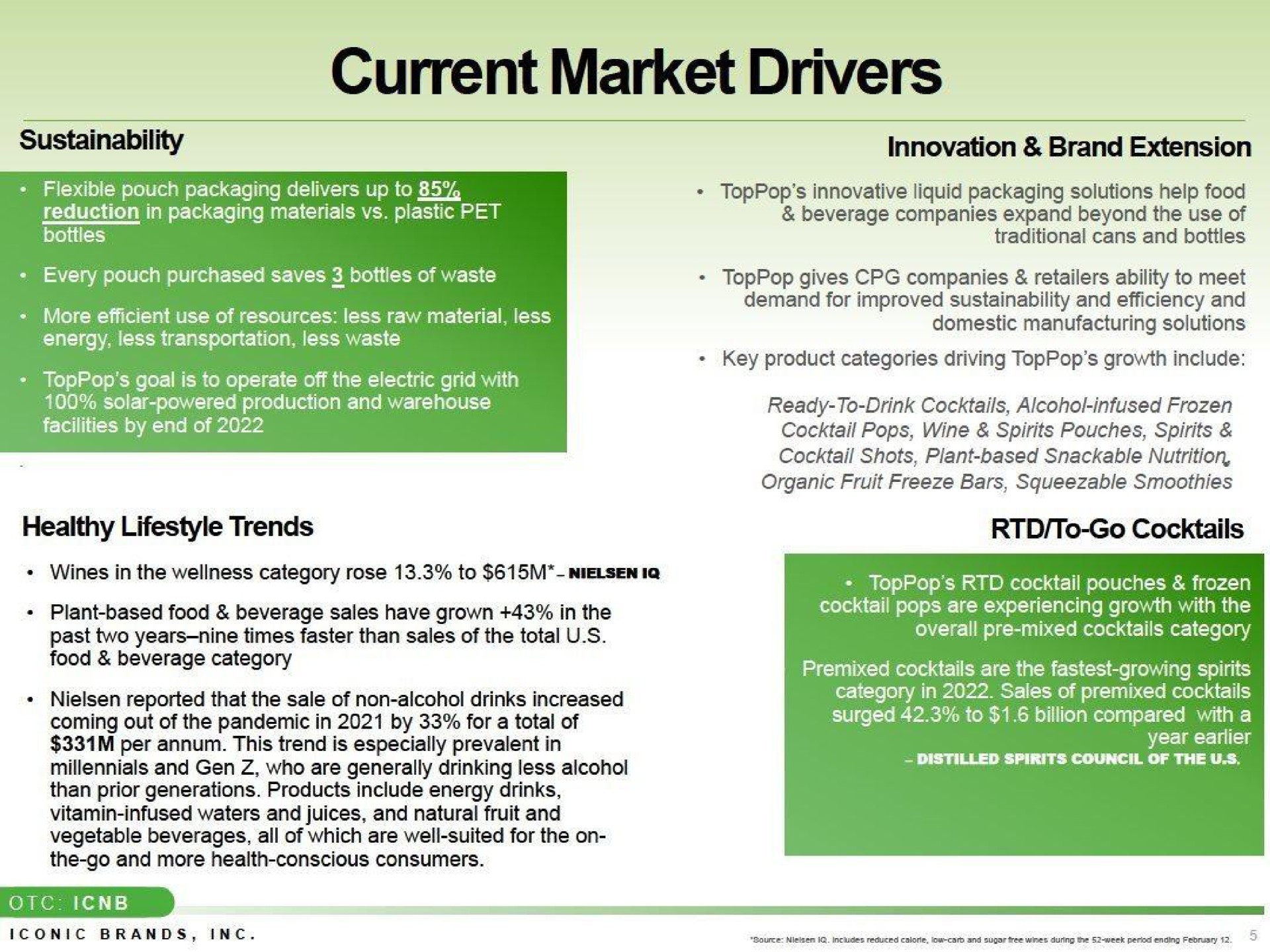 current market drivers | Iconic Brands