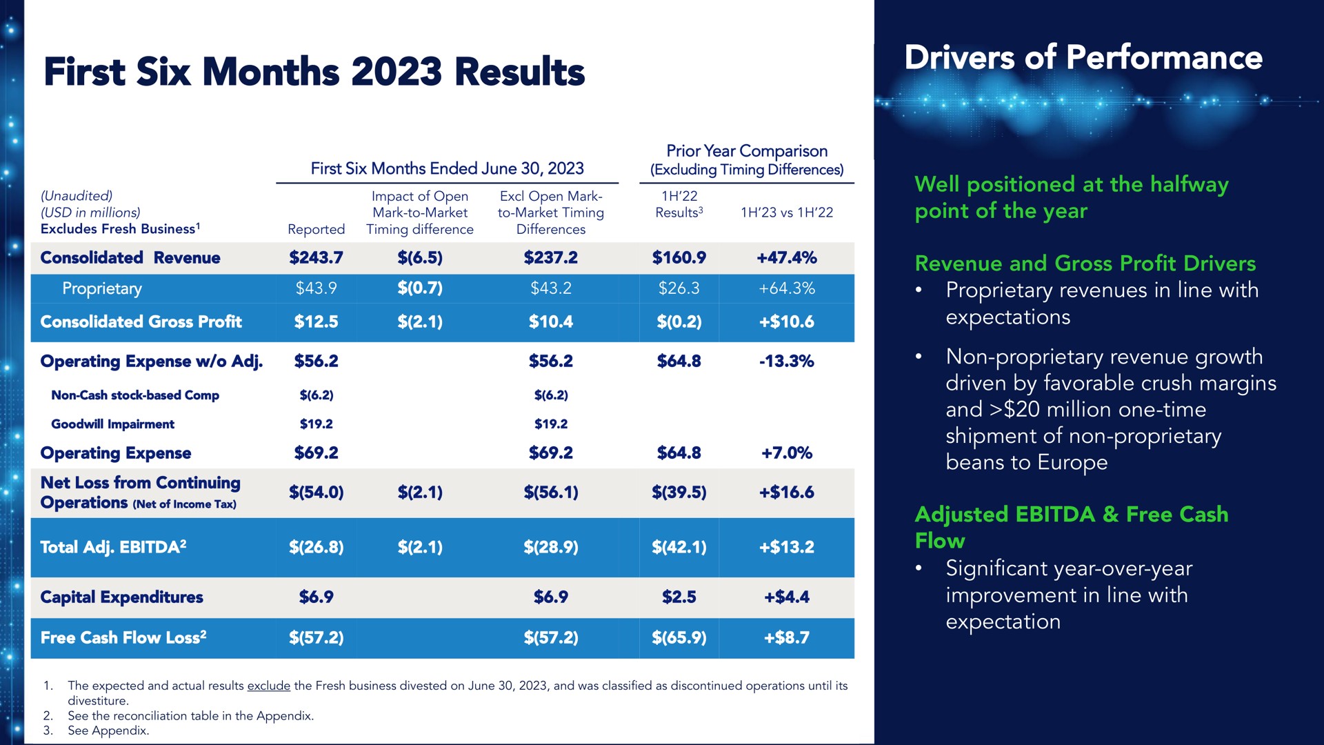 first six months results drivers of performance | Benson Hill