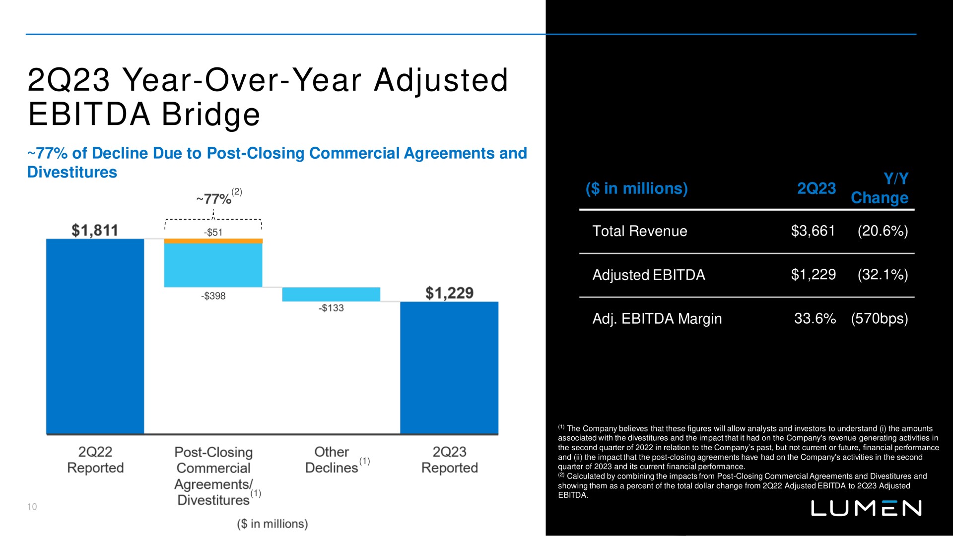 year over year adjusted bridge of decline due to post closing commercial agreements and divestitures in millions change margin | Lumen