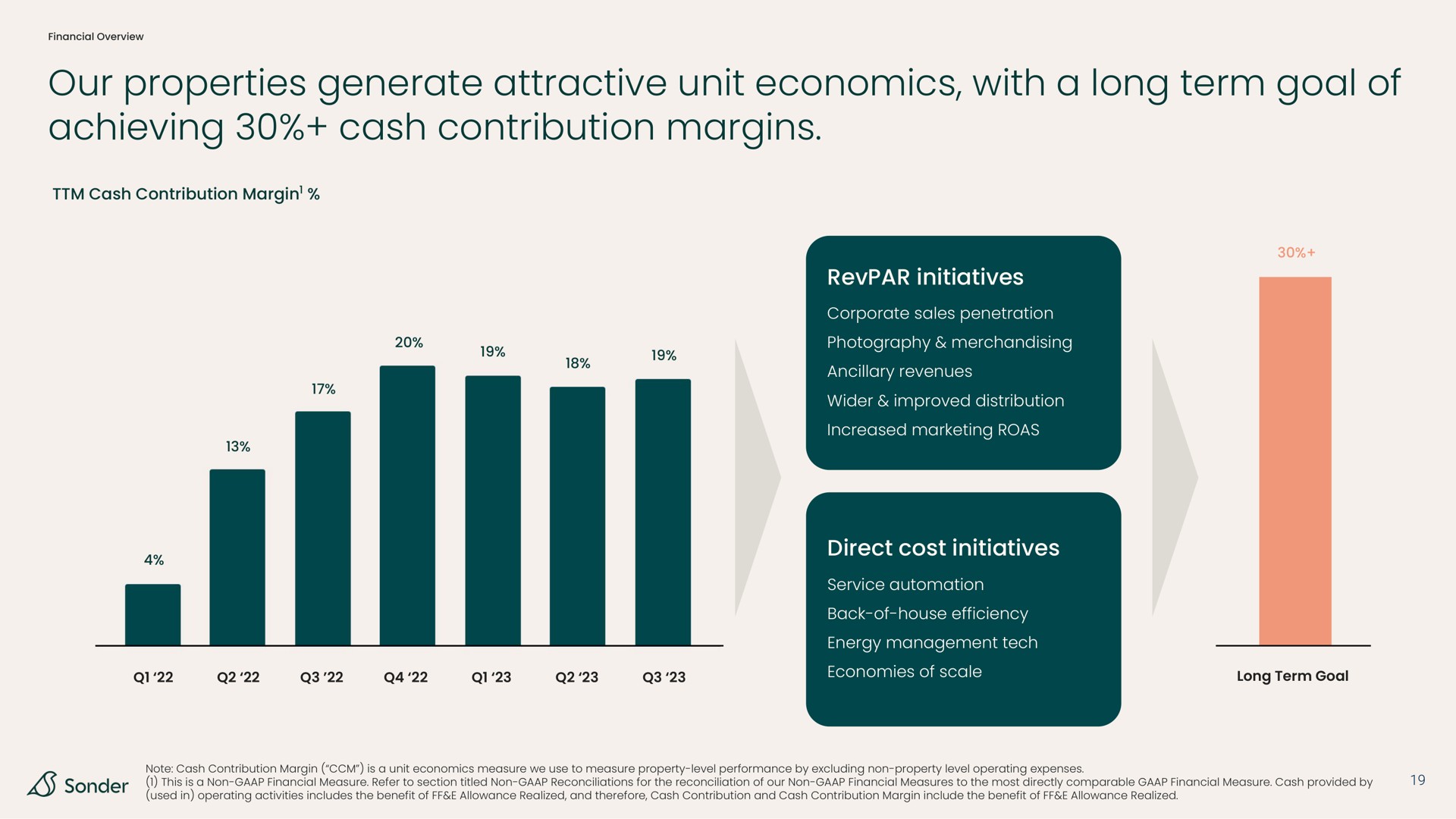 our properties generate attractive unit economics with a long term goal of achieving cash contribution margins | Sonder