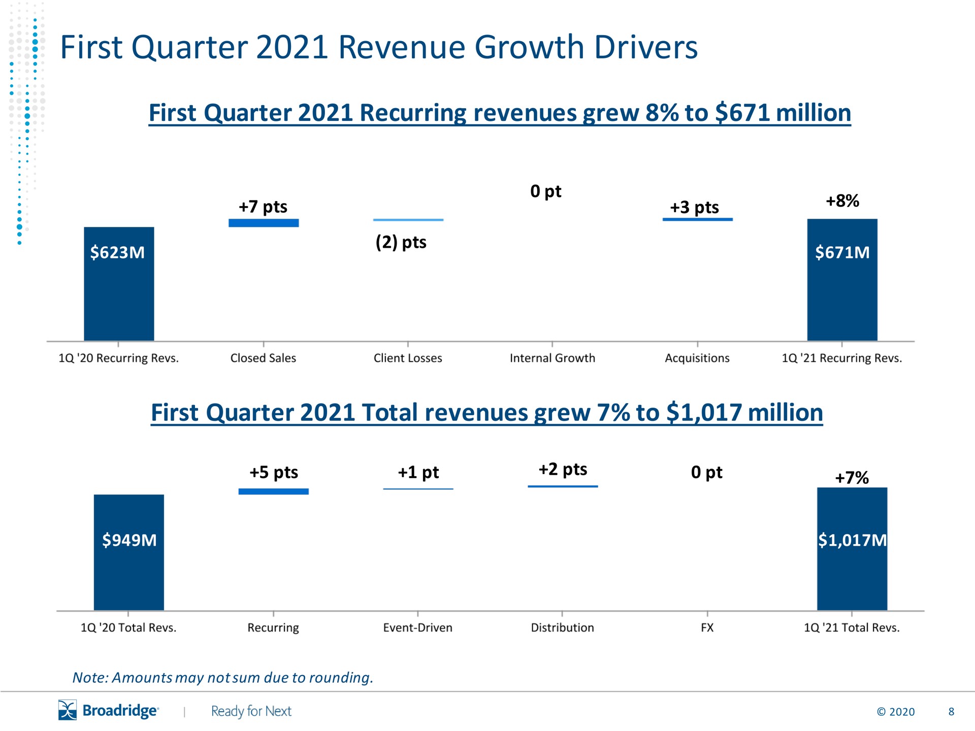 first quarter revenue growth drivers | Broadridge Financial Solutions