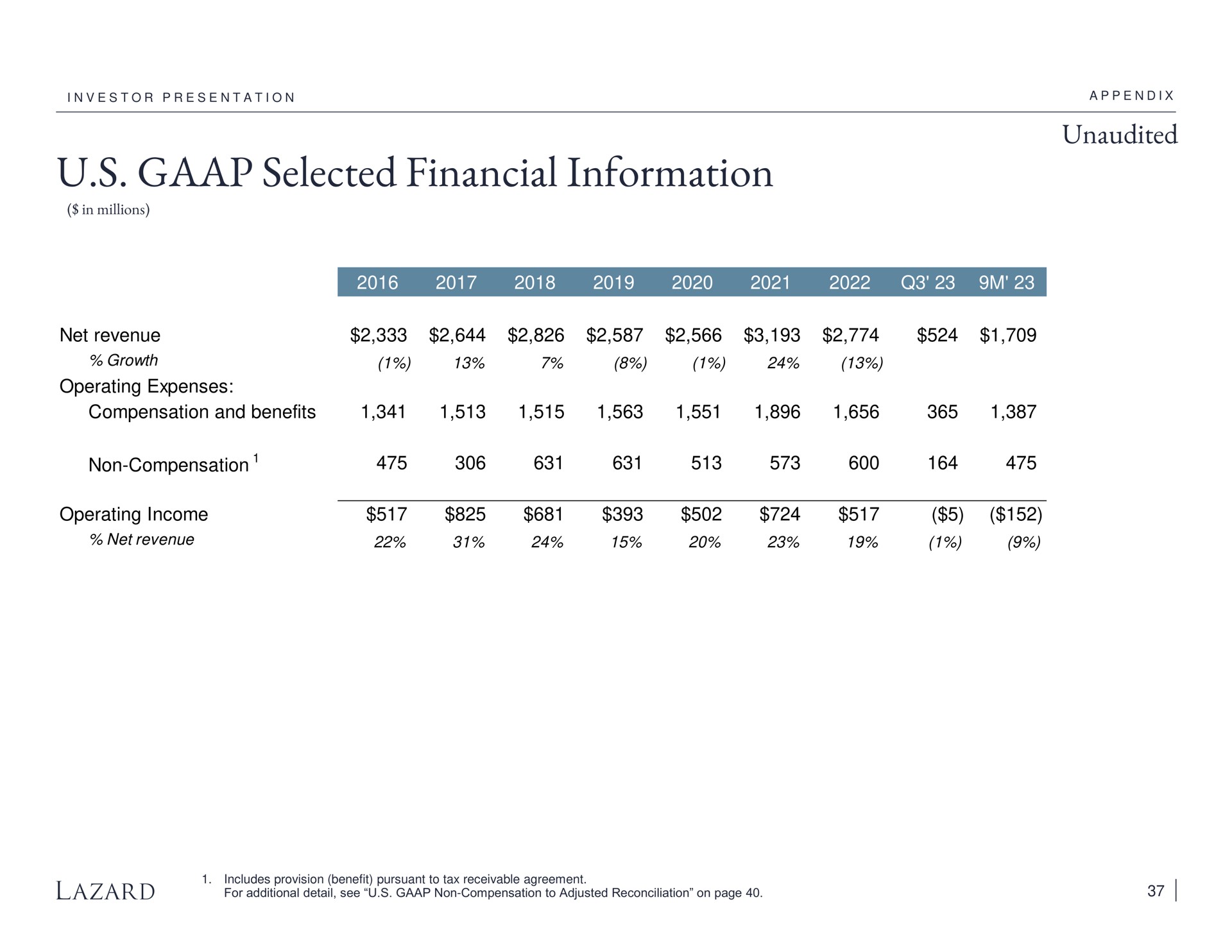 selected financial information unaudited net revenue | Lazard