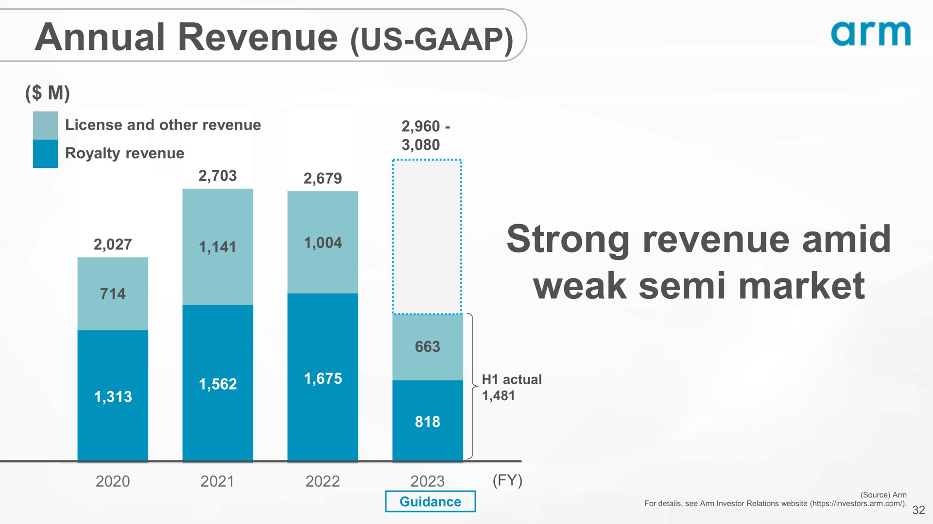 annual revenue us strong revenue amid weak semi market arm | SoftBank