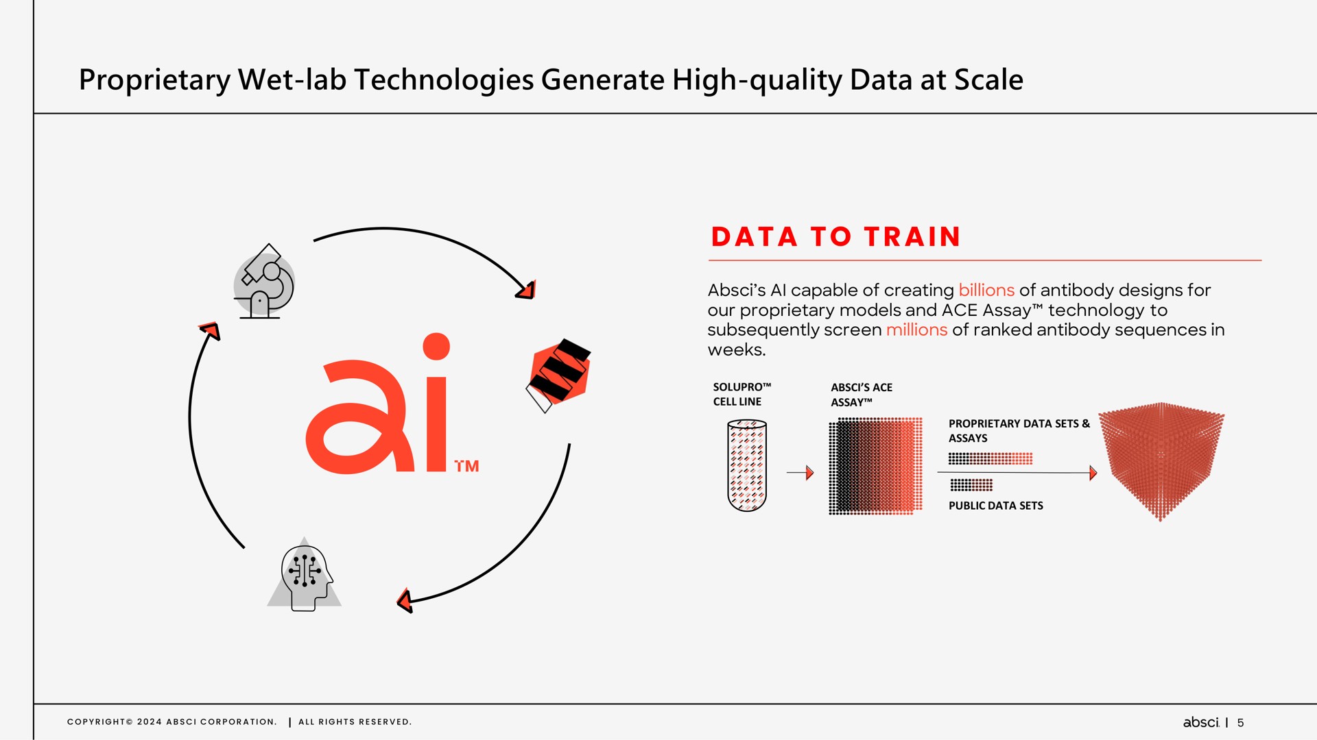 proprietary wet lab technologies generate high quality data at scale a a a i to train | Absci