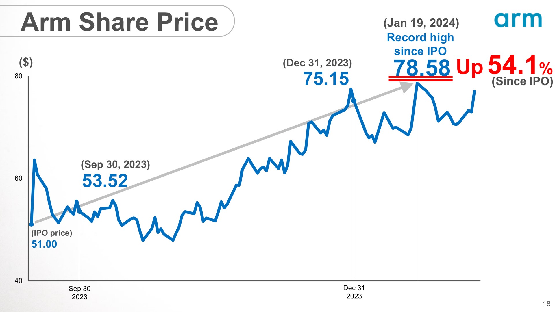 arm share price up up | SoftBank