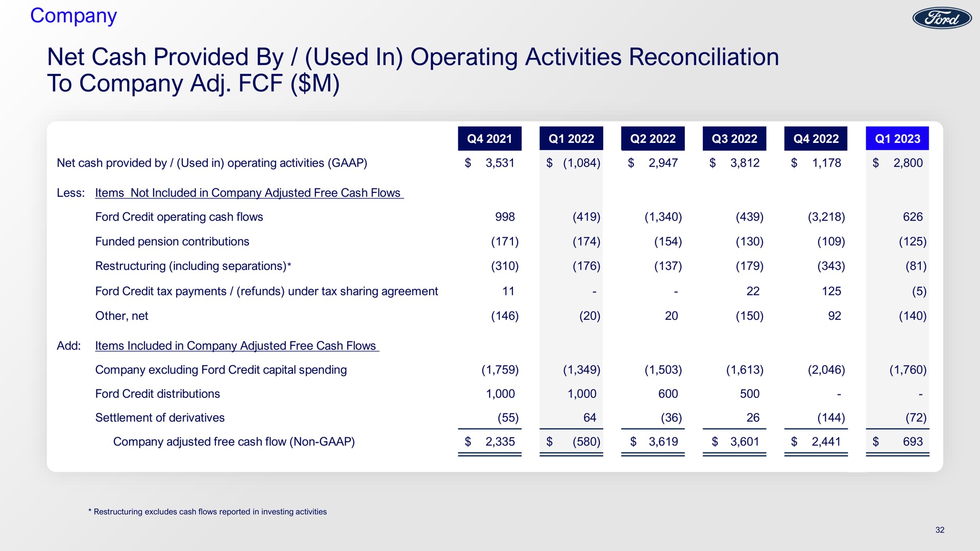 company net cash provided by used in operating activities reconciliation to company | Ford Credit