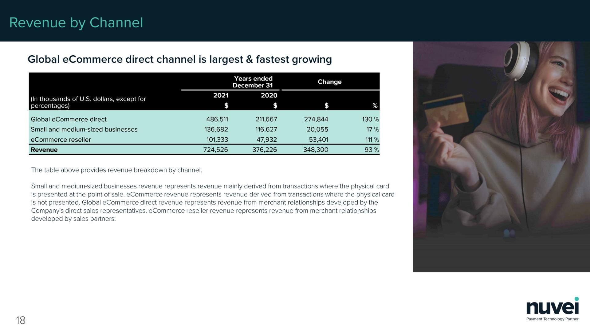 revenue by channel global direct channel is growing | Nuvei