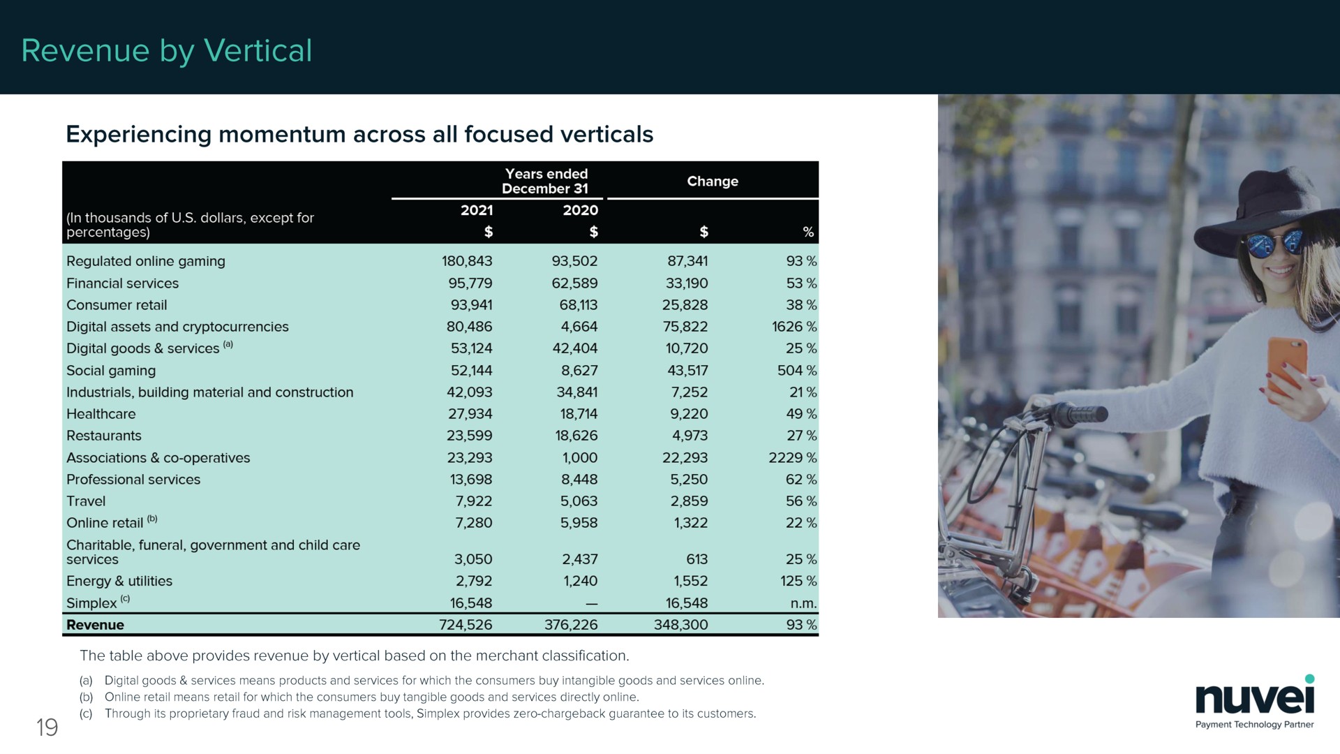 revenue by vertical experiencing momentum across all focused verticals | Nuvei
