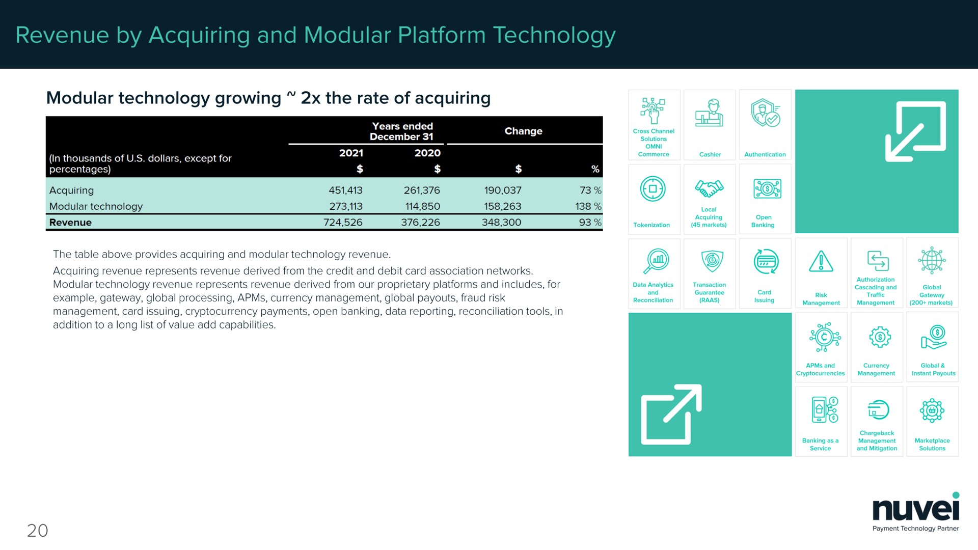 revenue by acquiring and modular platform technology modular technology growing the rate of acquiring | Nuvei