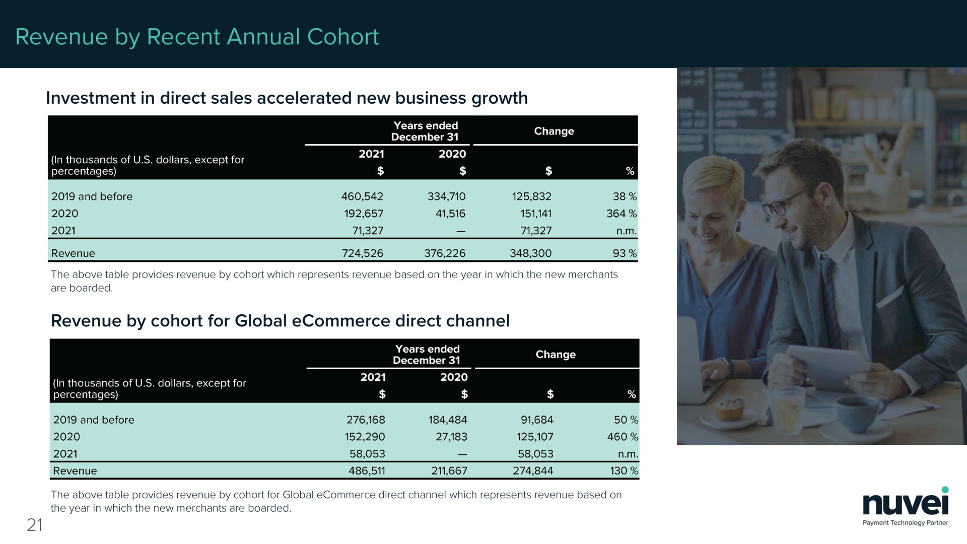 revenue by recent annual cohort investment in direct sales accelerated new business growth revenue by cohort for global direct channel | Nuvei