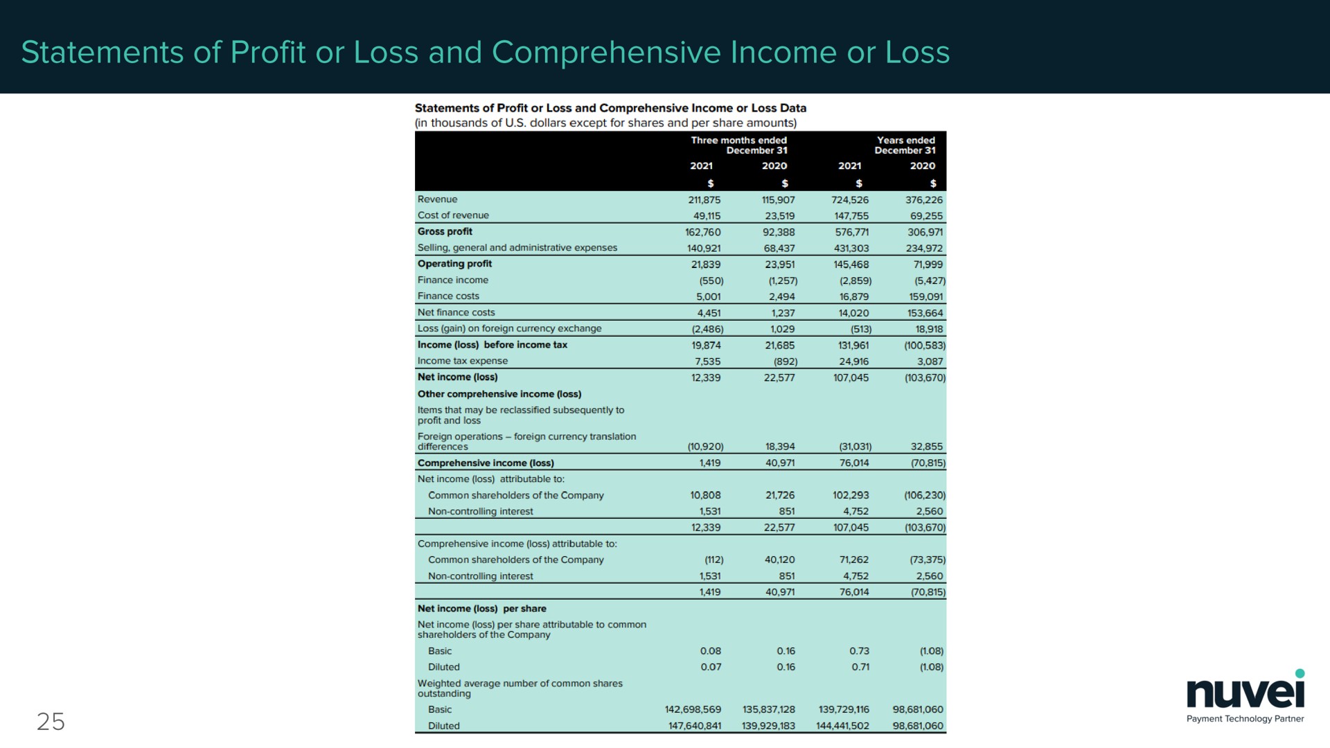 statements of profit or loss and comprehensive income or loss | Nuvei