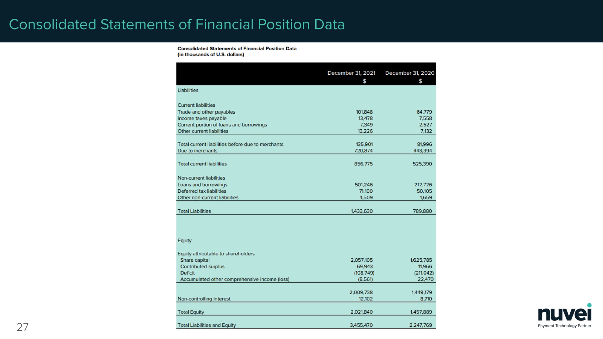 consolidated statements of financial position | Nuvei