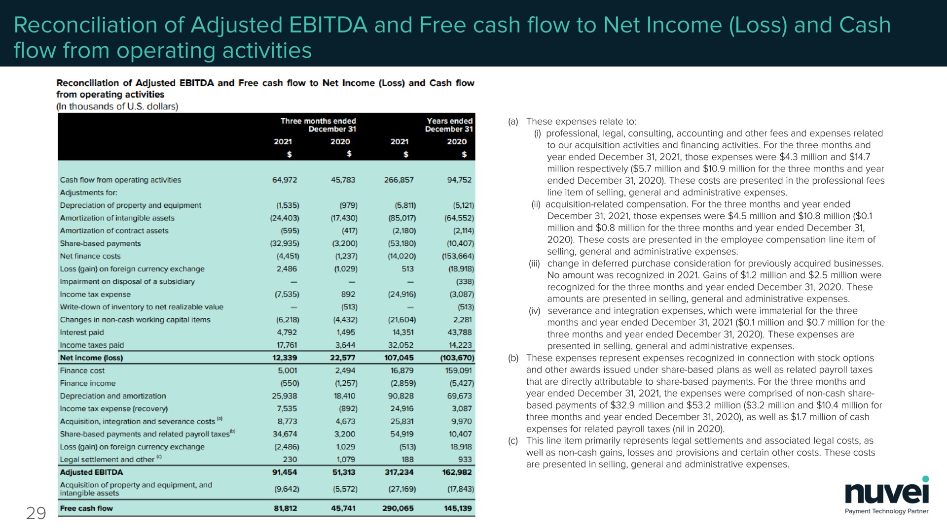 reconciliation of adjusted and free cash flow to net income loss and cash flow from operating activities | Nuvei