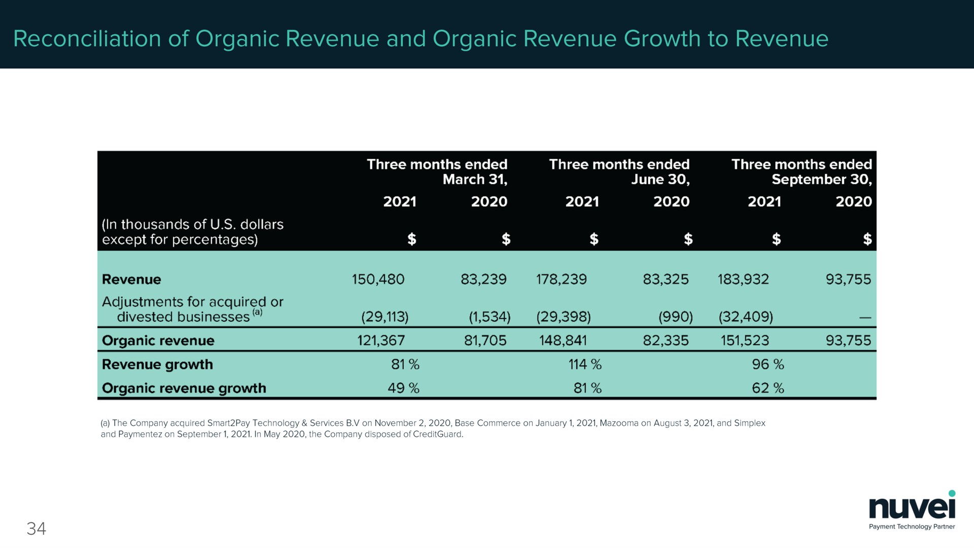 reconciliation of organic revenue and organic revenue growth to revenue divested businesses | Nuvei