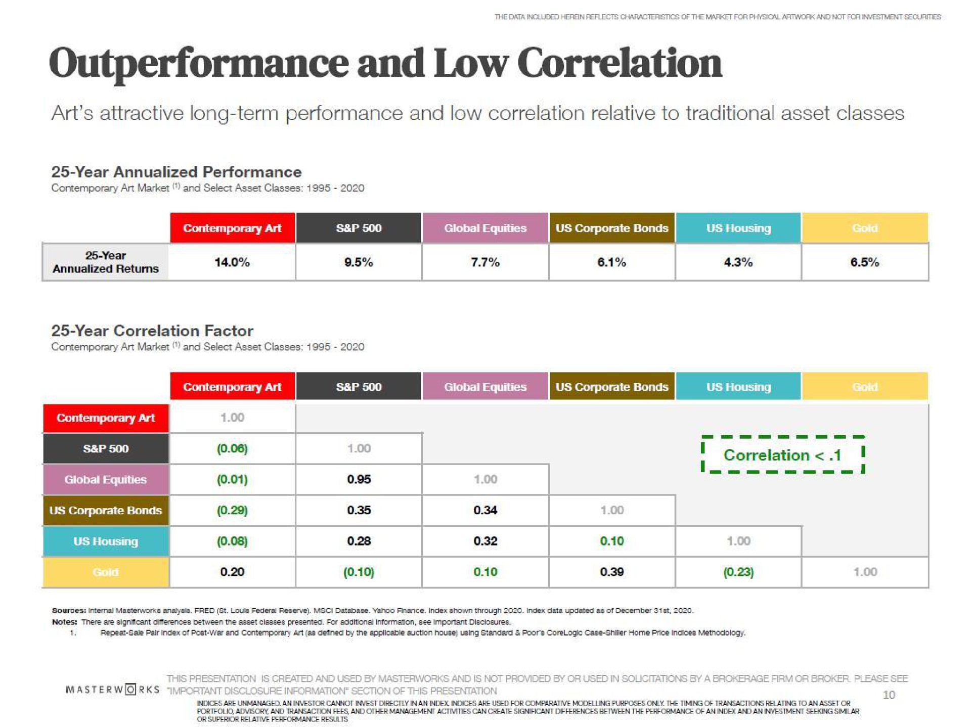 and low correlation art attractive long term performance and low correlation relative to traditional asset classes so | Masterworks
