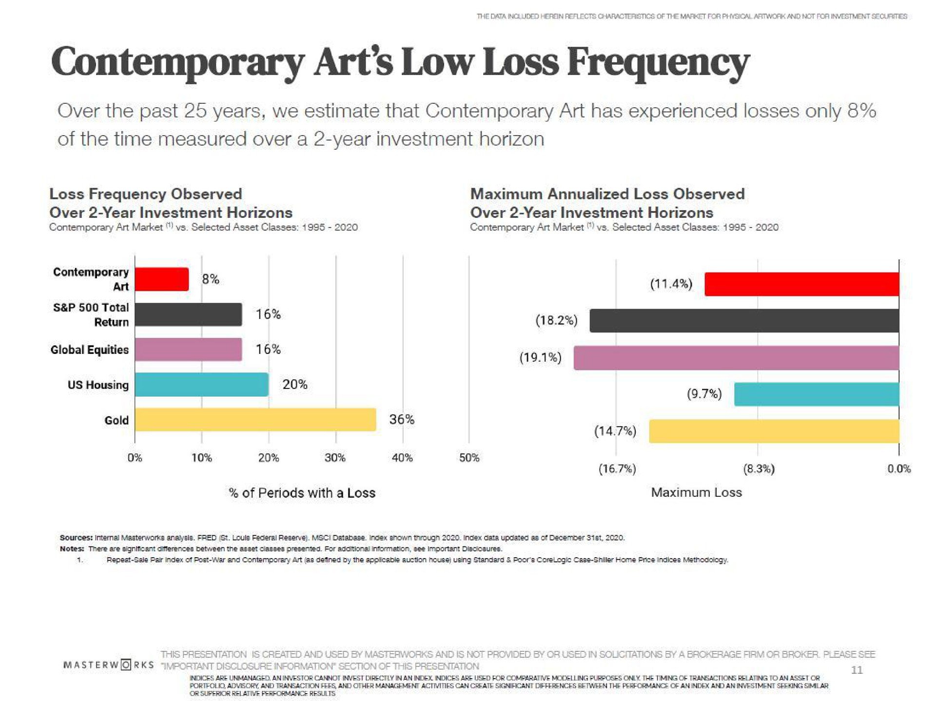 contemporary art low loss frequency over the past years we estimate that contemporary art has experienced losses only of the time measured over a year investment horizon an us housing gold | Masterworks