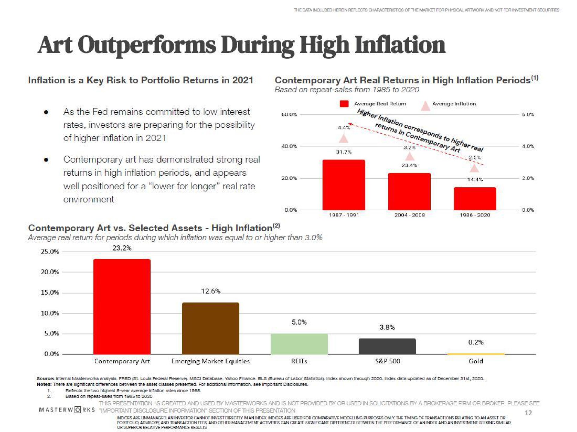art outperforms during high inflation contemporary art selected assets high inflation | Masterworks