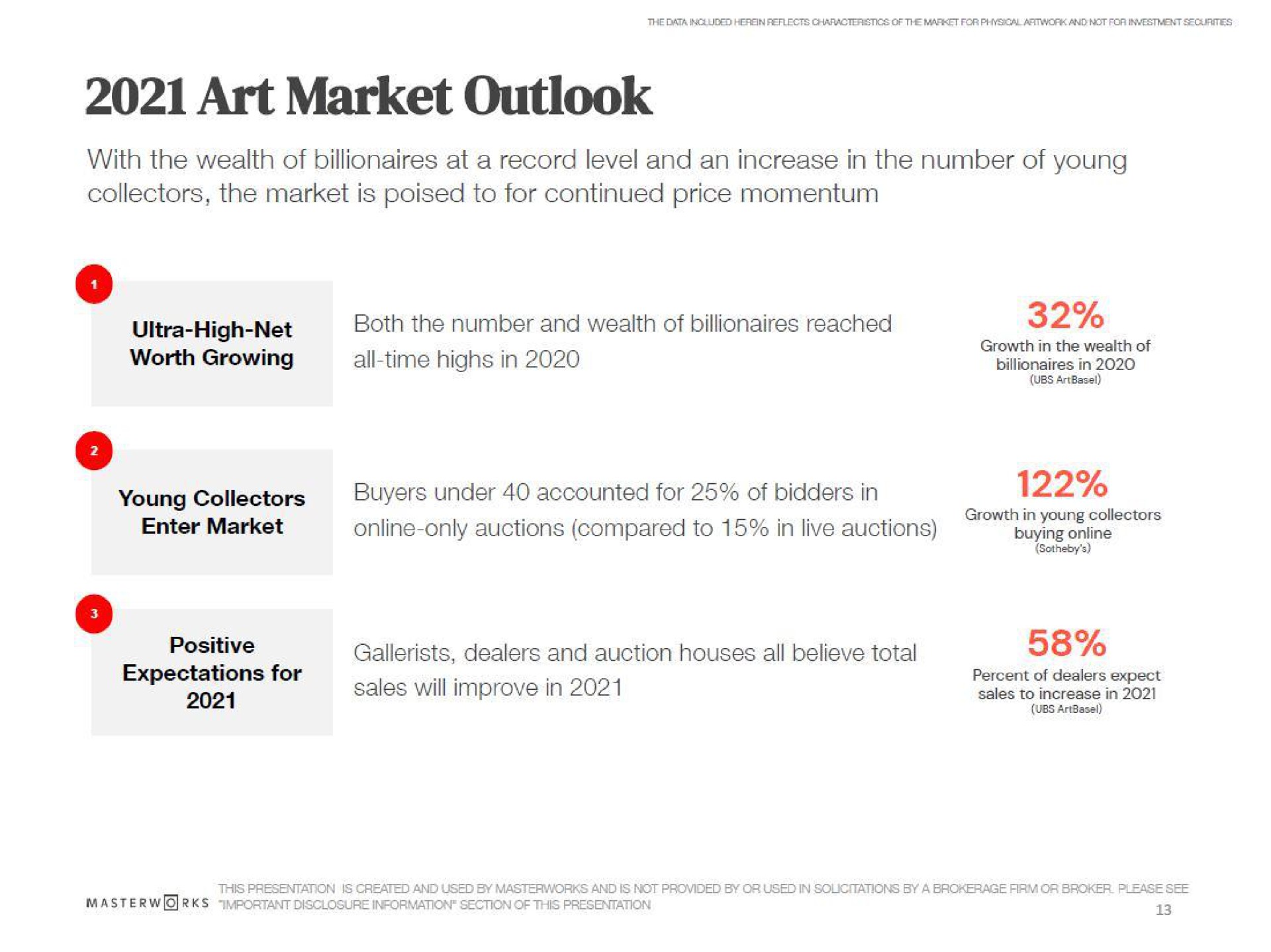 art market outlook with the wealth of billionaires at a record level and an increase in the number of young collectors the market is poised to for continued price momentum all time highs in buyers under accounted for of bidders in only auctions compared to in live auctions sales will improve in | Masterworks