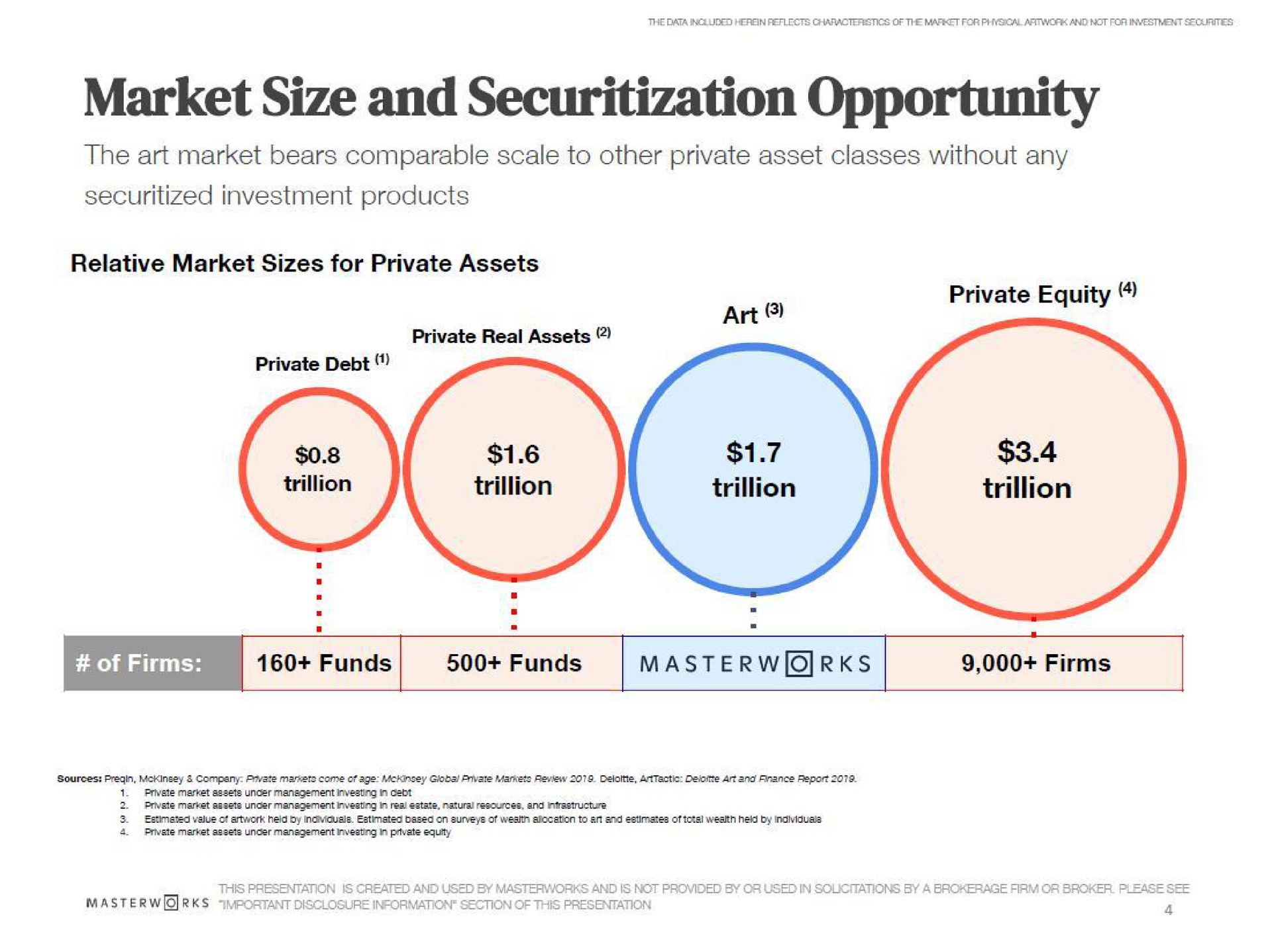 market size and opportunity the art market bears comparable scale to other private asset classes without any investment products private equity trillion trillion | Masterworks