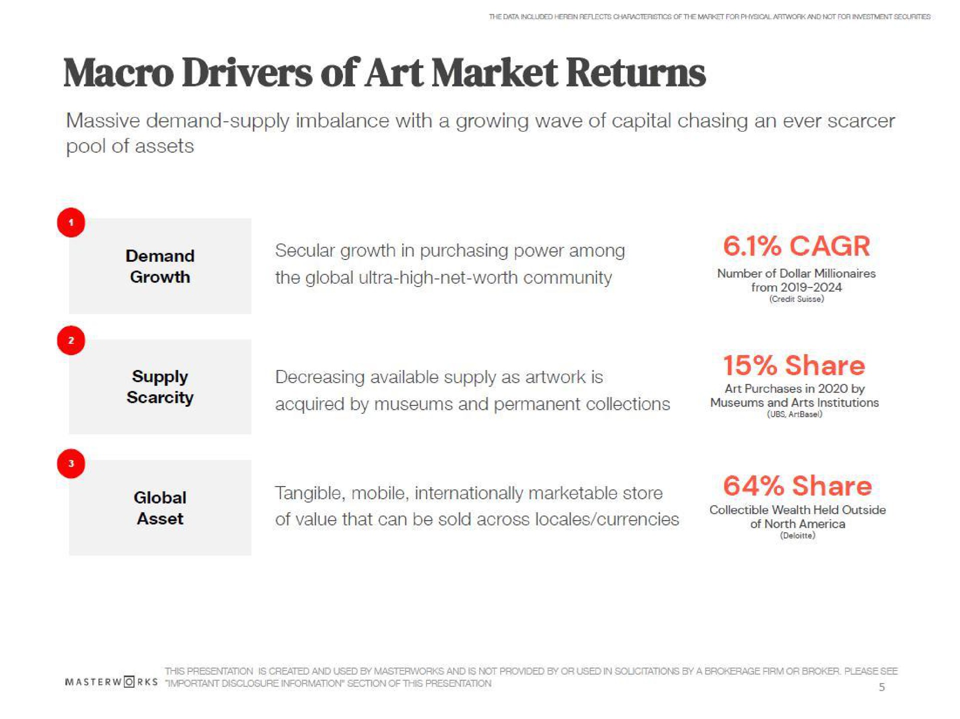 macro drivers of art market returns massive demand supply imbalance with a growing wave of capital chasing an ever pool of assets secular growth in purchasing power among the global ultra high net worth community supply decreasing available supply as is acquired by museums and permanent collections share museums and arts institutions share | Masterworks