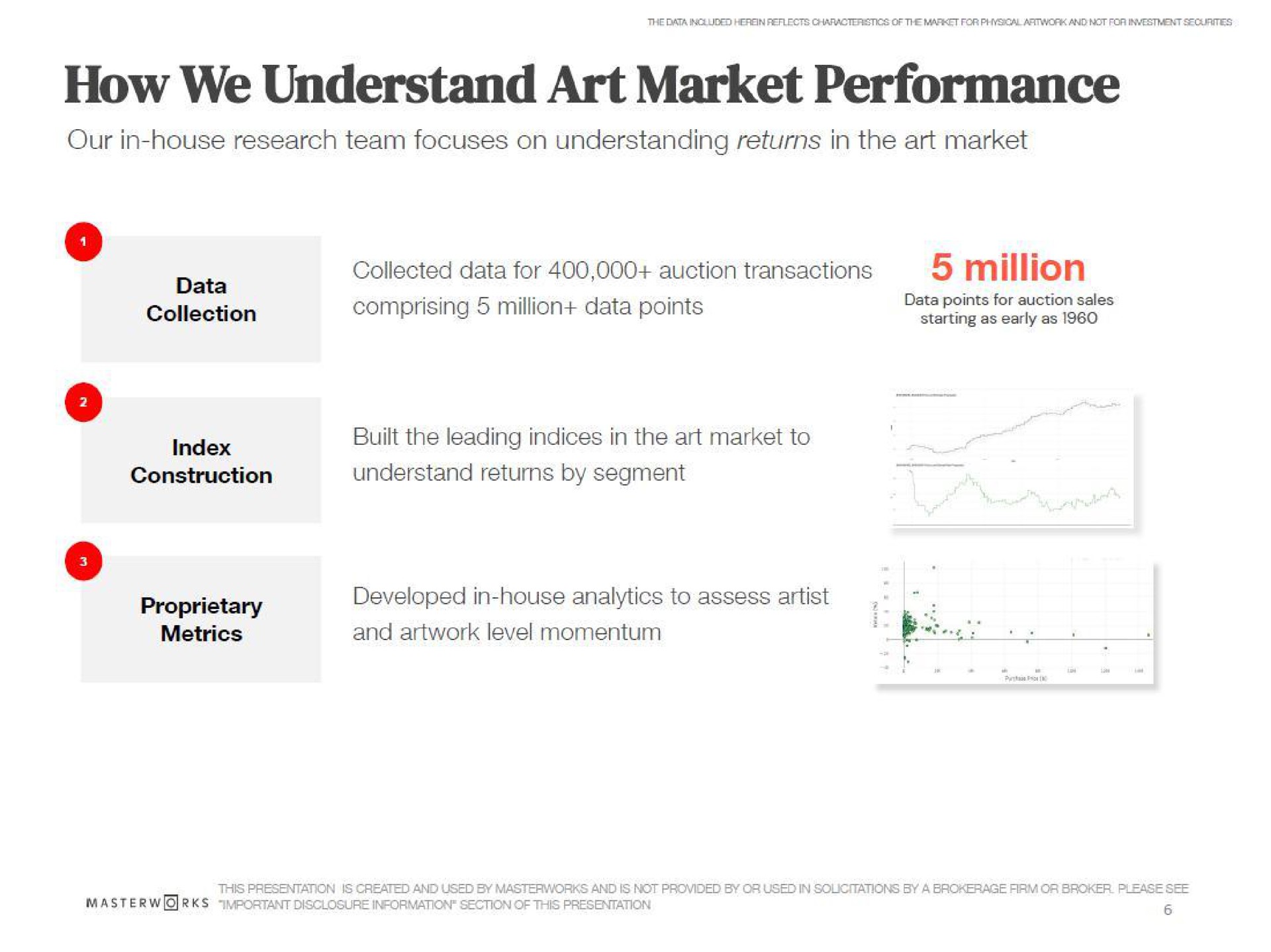 how we understand art market performance our in house research team focuses on understanding returns in the art market comprising million data points million built the leading indices in the art market to understand returns by segment developed in house analytics to assess artist and level momentum | Masterworks