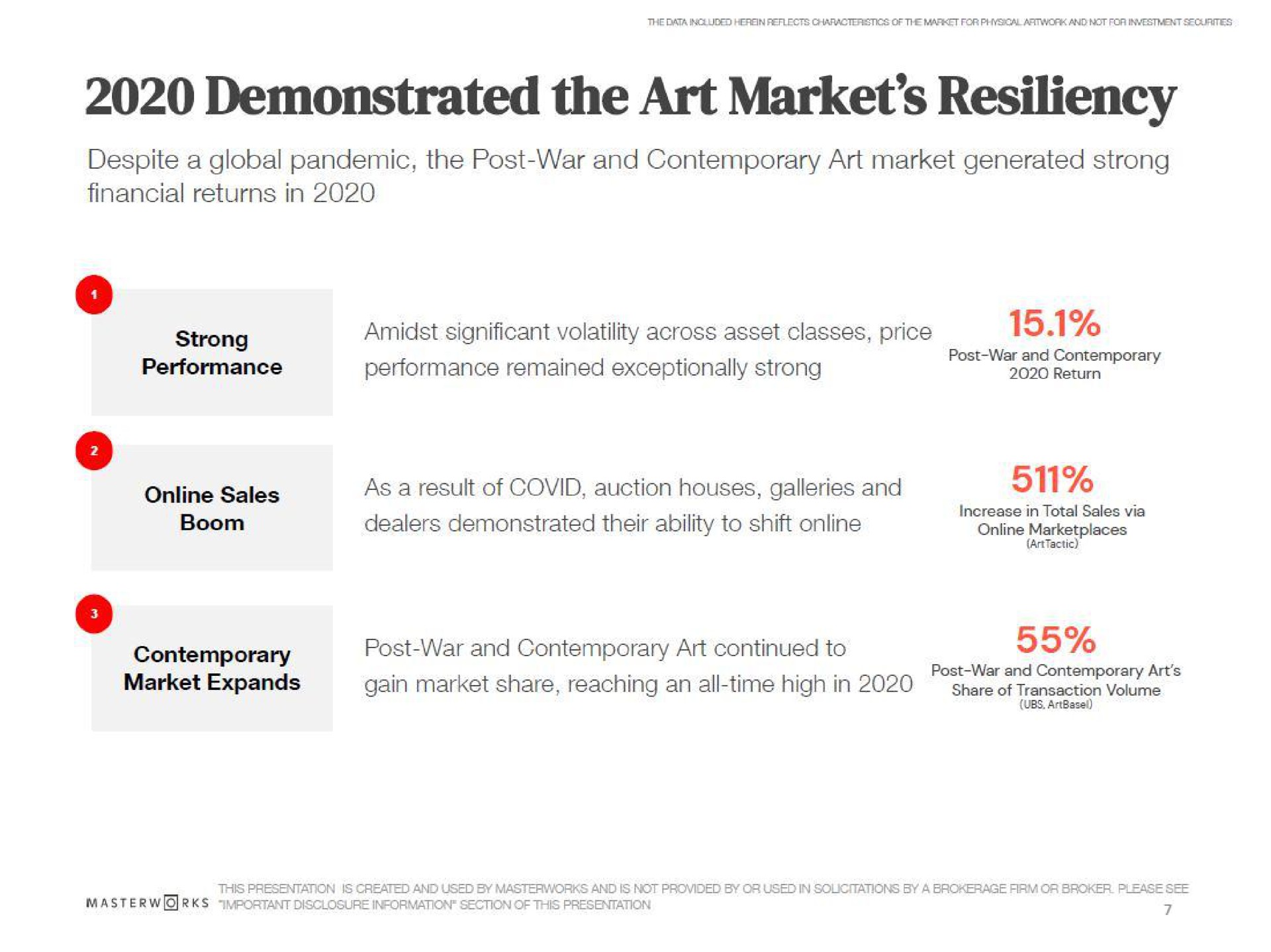 demonstrated the art market resiliency despite a global pandemic the post war and contemporary art market generated strong financial returns in strong sales contemporary amidst significant volatility across asset classes price as a result of covid auction houses galleries and post war and contemporary art continued to | Masterworks