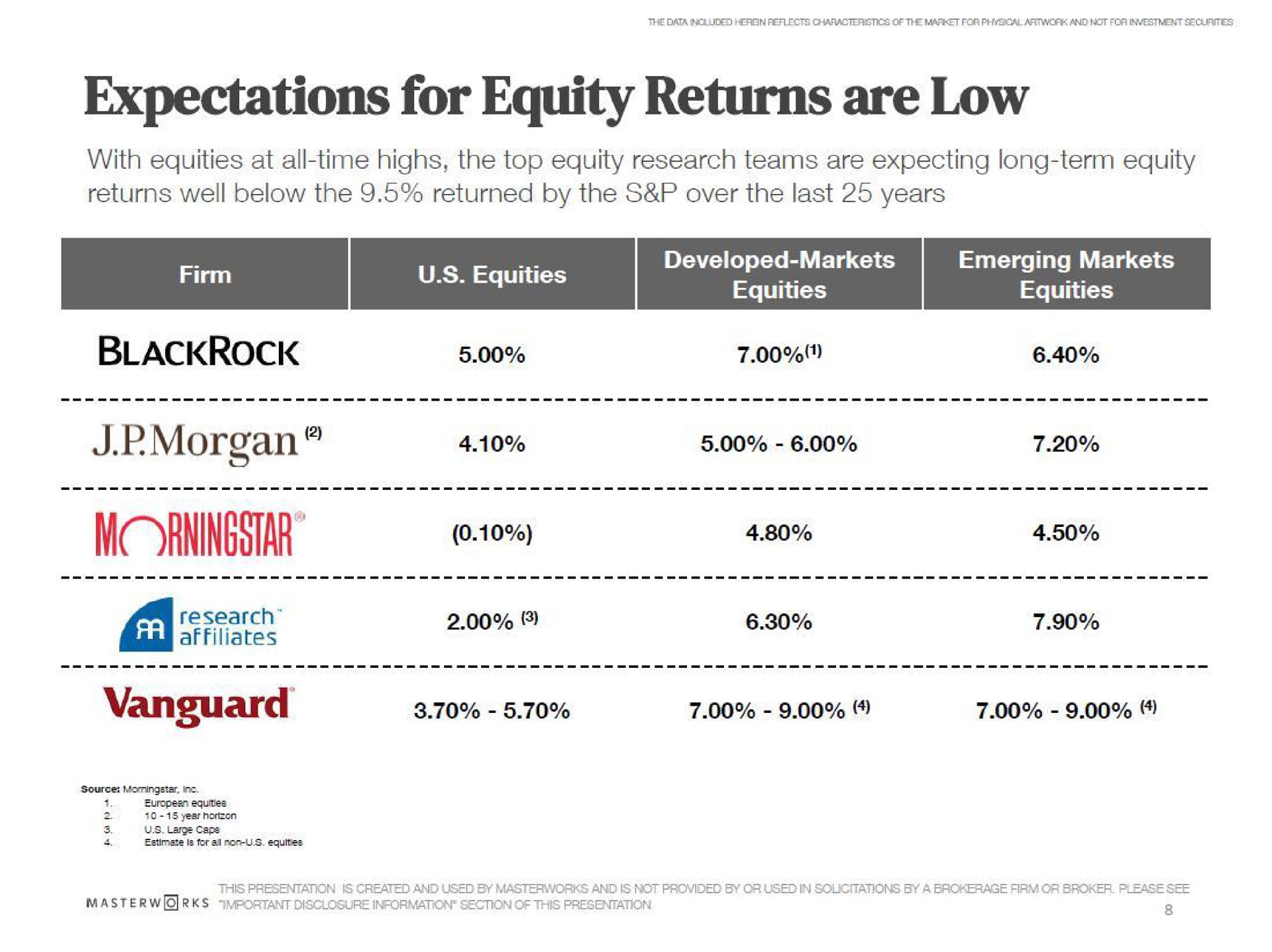 expectations for equity returns are low with equities at all time highs the top equity research teams are expecting long term equity returns well below the returned by the over the last years developed markets equities emerging markets equities morgan a vanguard | Masterworks