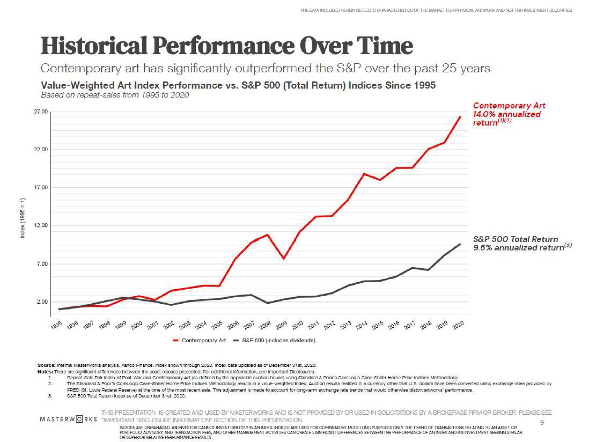 historical performance over time contemporary art has significantly outperformed the over the past years | Masterworks