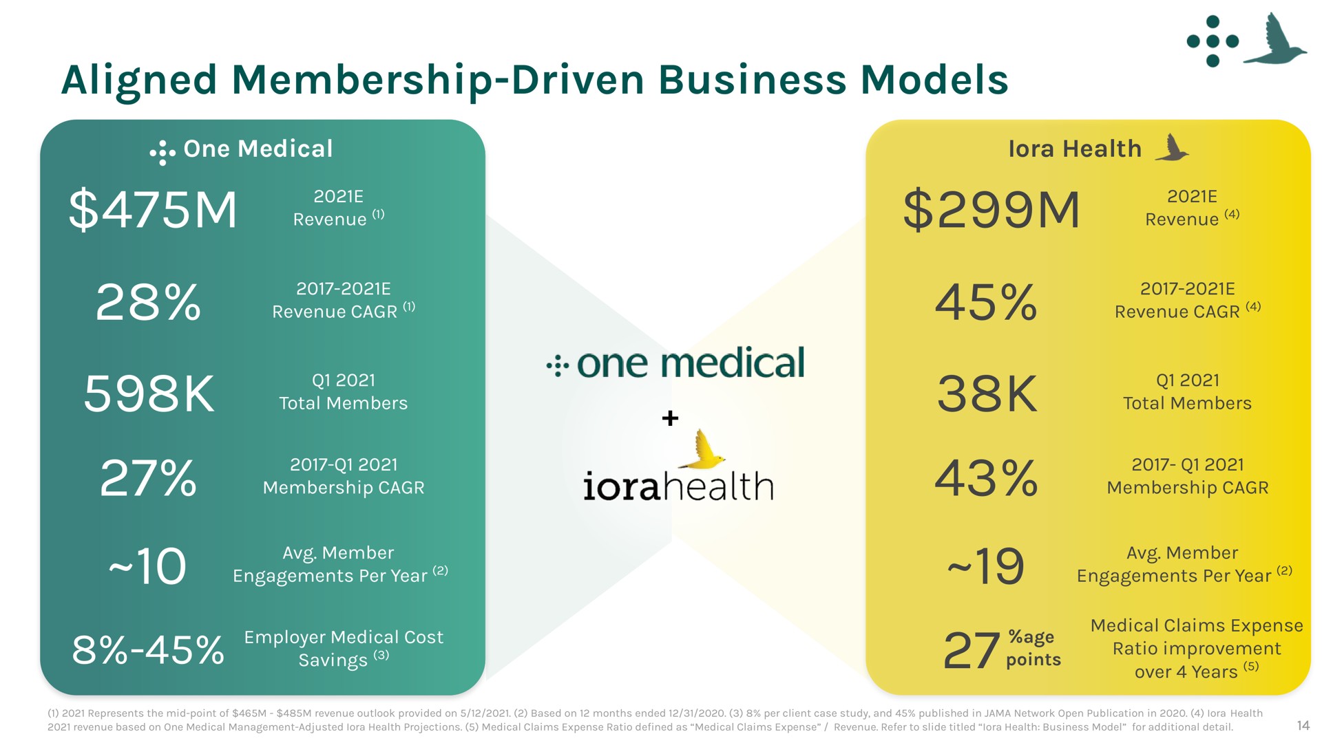 aligned membership driven business models one medical i | One Medical