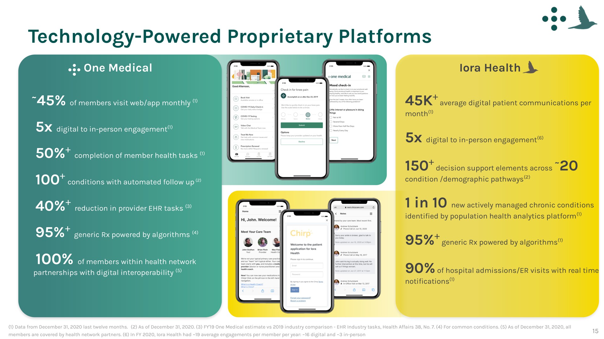 technology powered proprietary platforms | One Medical