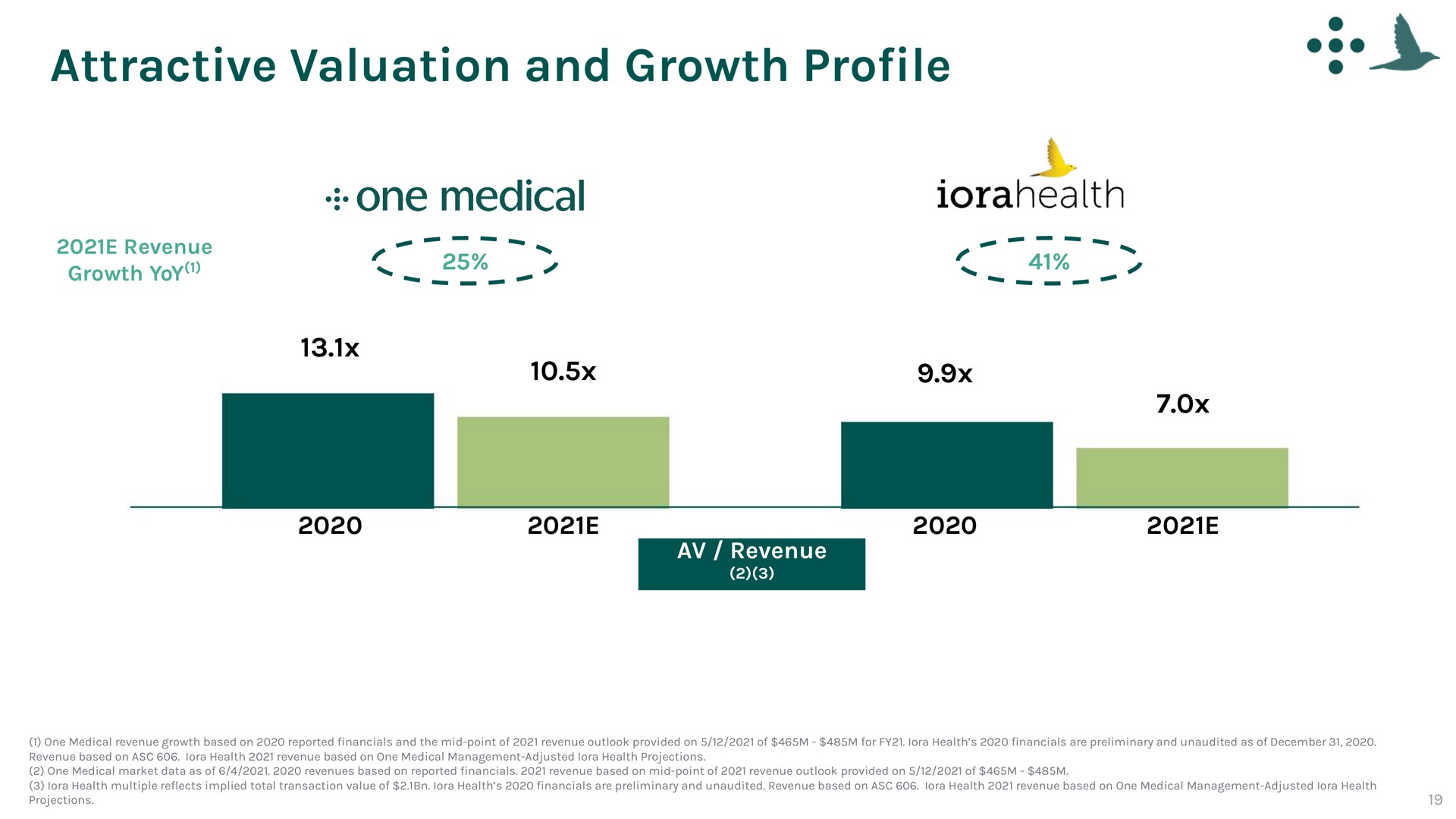 attractive valuation and growth pro profile one medical | One Medical