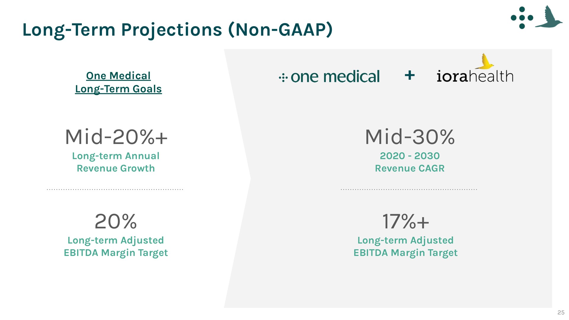 long term projections non mid mid one medical one medical | One Medical