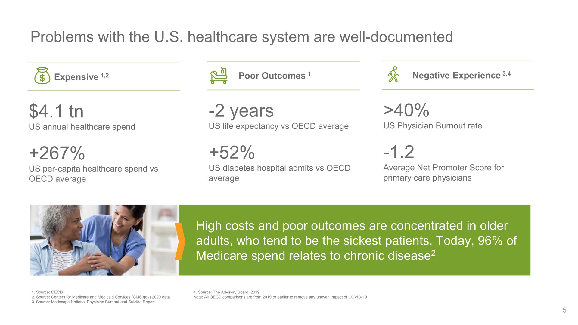 problems with the system are well documented years high costs and poor outcomes concentrated in older adults who tend to be patients today of spend relates to chronic disease | Oak Street Health