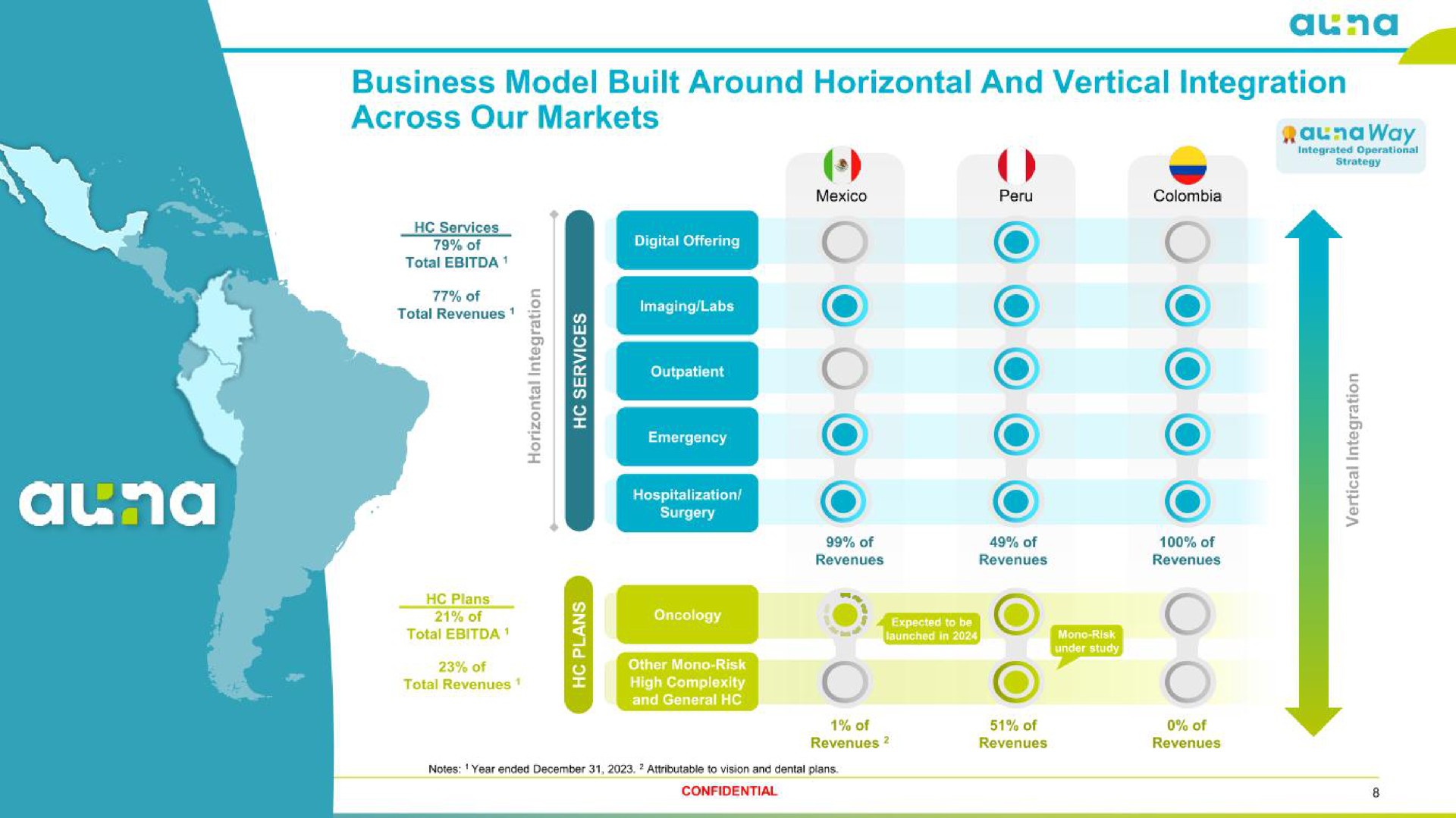 business model built around horizontal and vertical integration across our markets | Auna SA