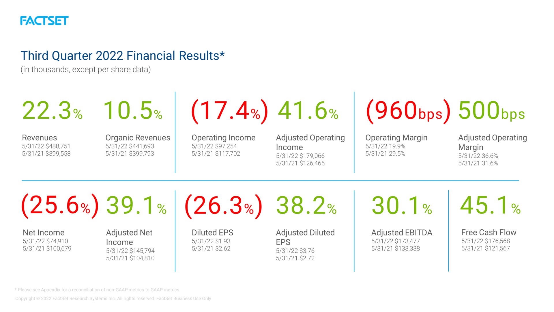 third quarter financial results | Factset