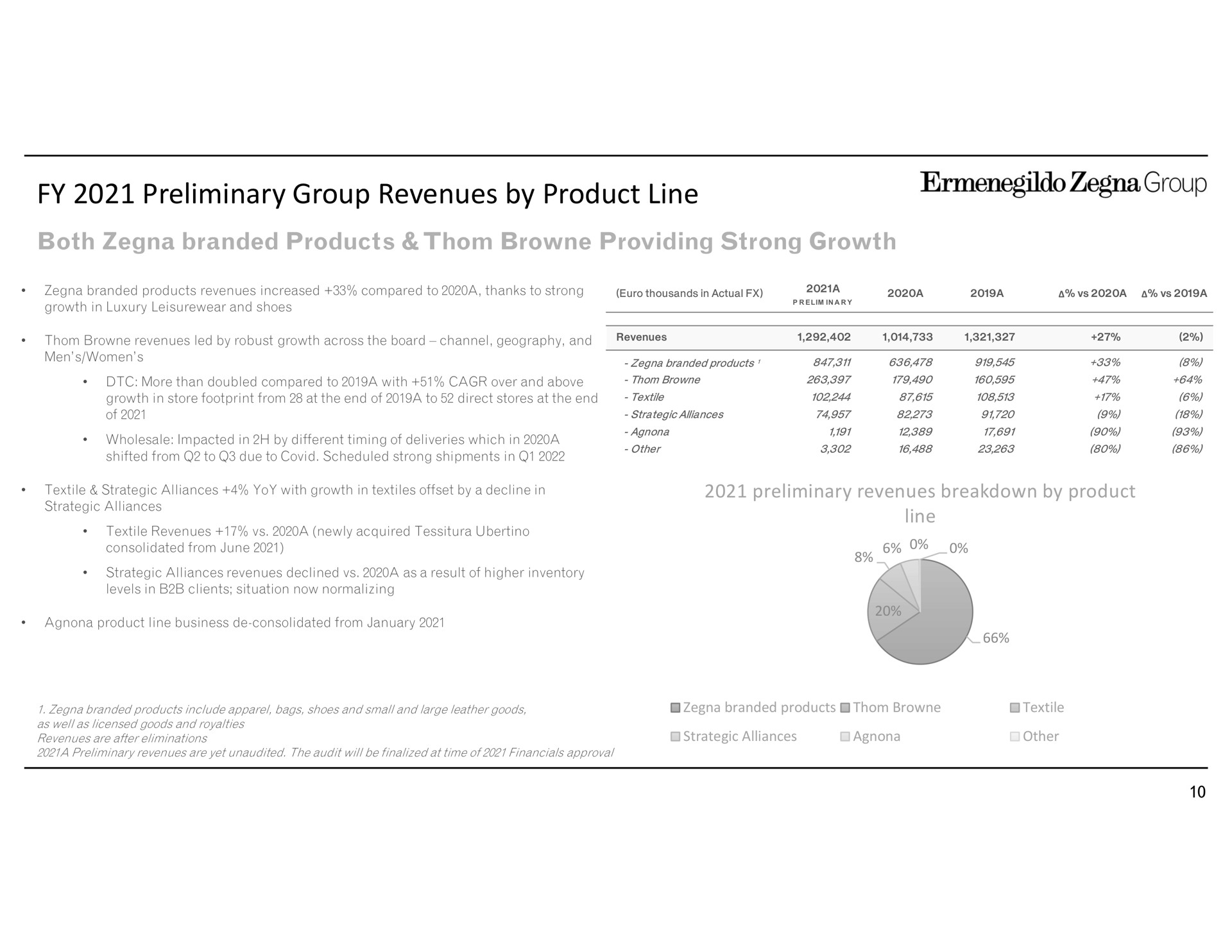 preliminary group revenues by product line both branded products providing strong growth preliminary revenues breakdown by product line | Zegna