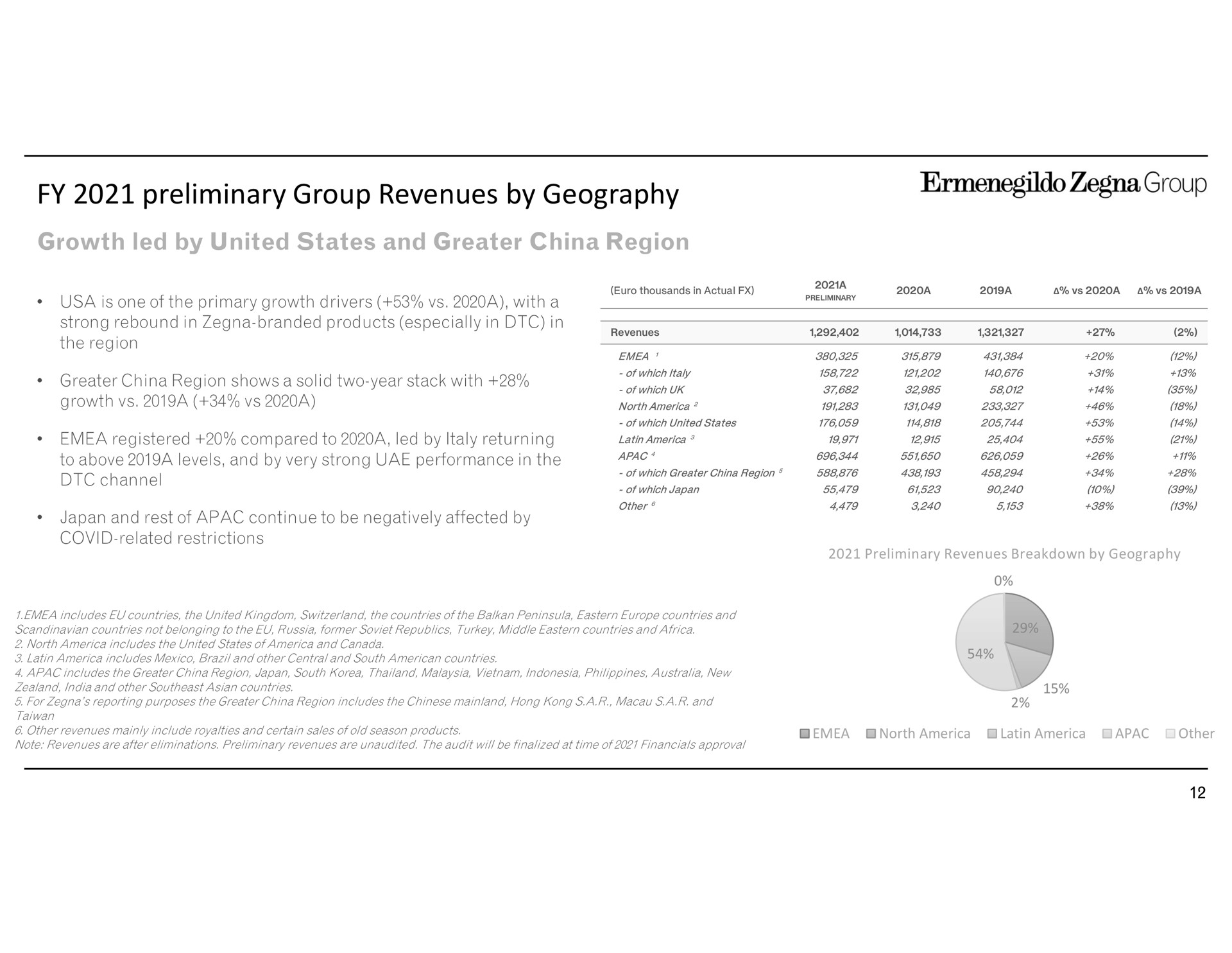 preliminary group revenues by geography growth led by united states and greater china region | Zegna