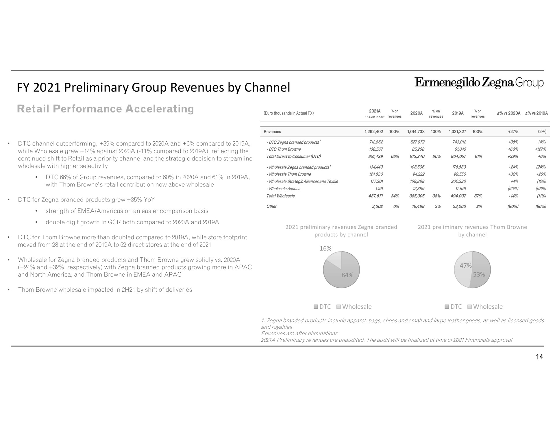 preliminary group revenues by channel retail performance accelerating | Zegna