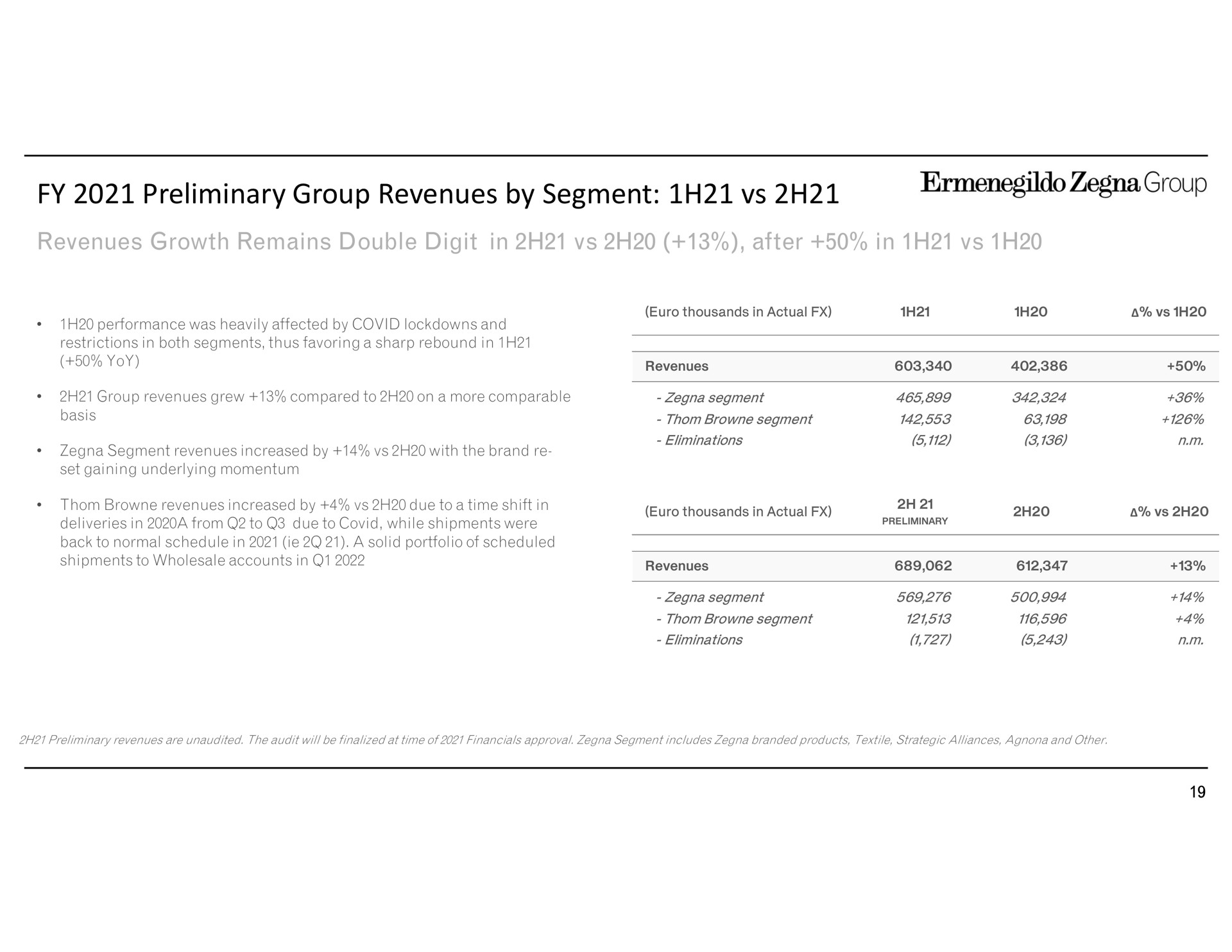 preliminary group revenues by segment revenues growth remains double digit in after in | Zegna