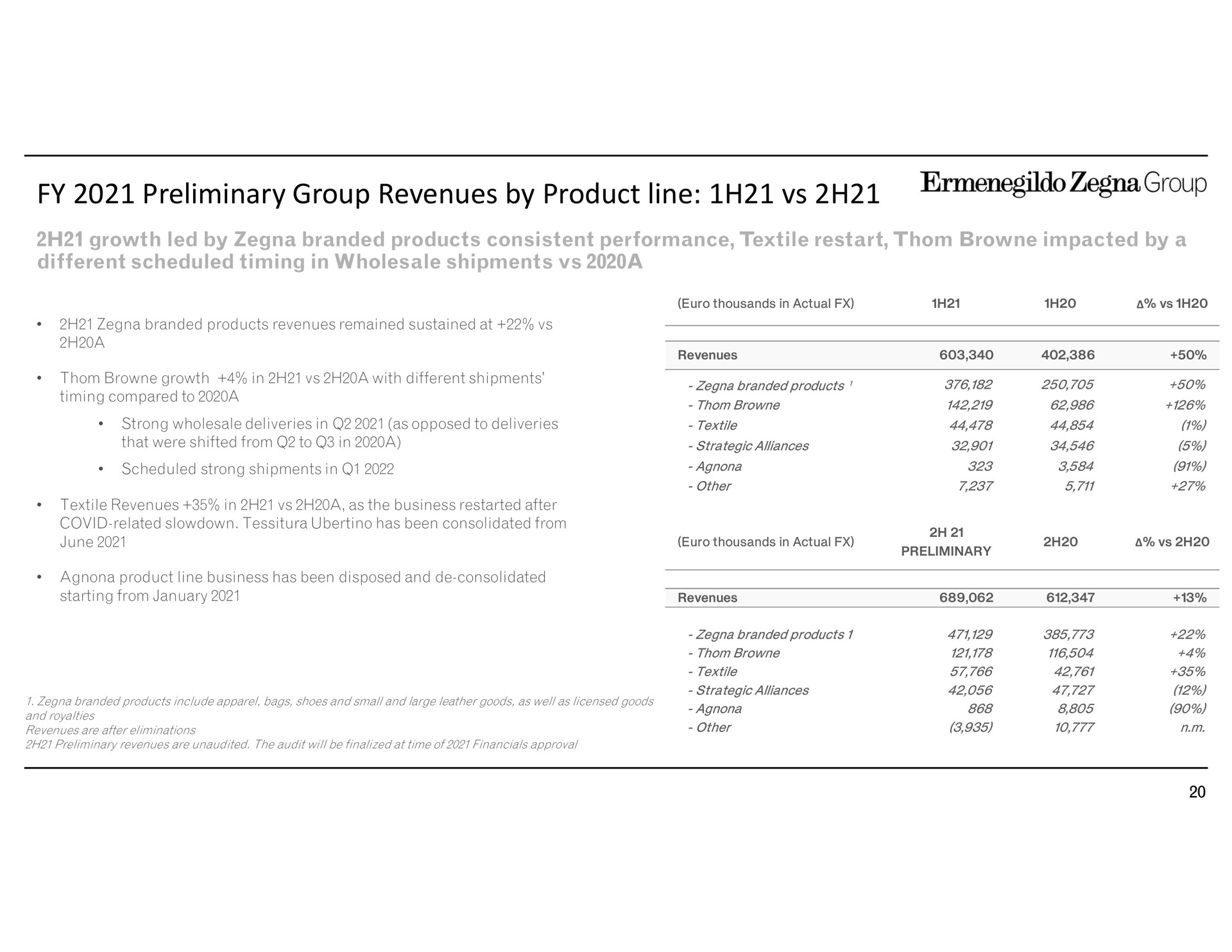 preliminary group revenues by product line growth led by branded products consistent performance textile restart impacted by a different scheduled timing in wholesale shipments a | Zegna