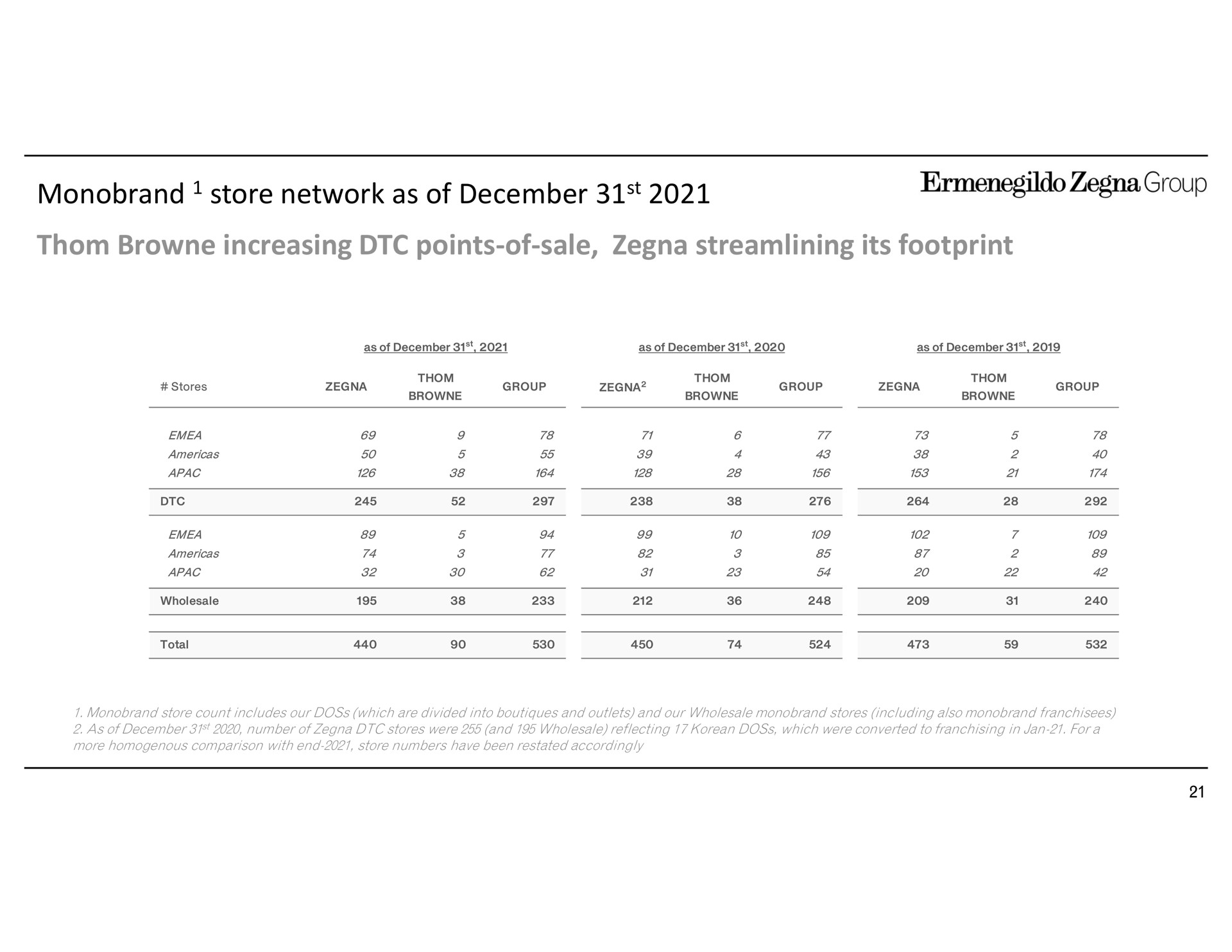 store network as of increasing points of sale streamlining its footprint group | Zegna