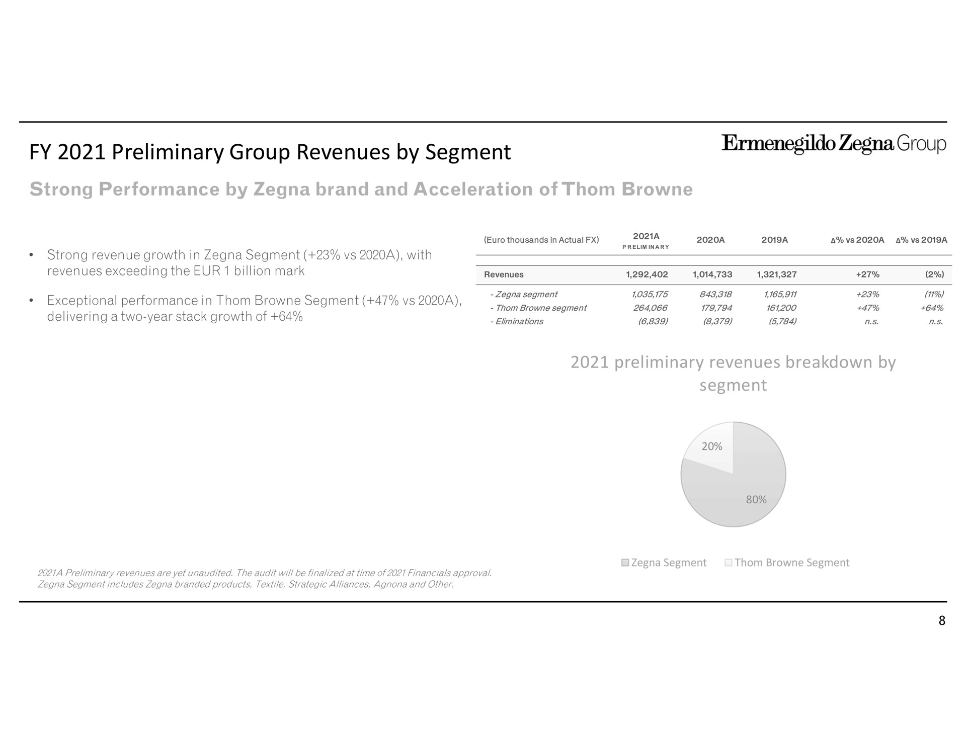 preliminary group revenues by segment strong performance by brand and acceleration of preliminary revenues breakdown by segment | Zegna