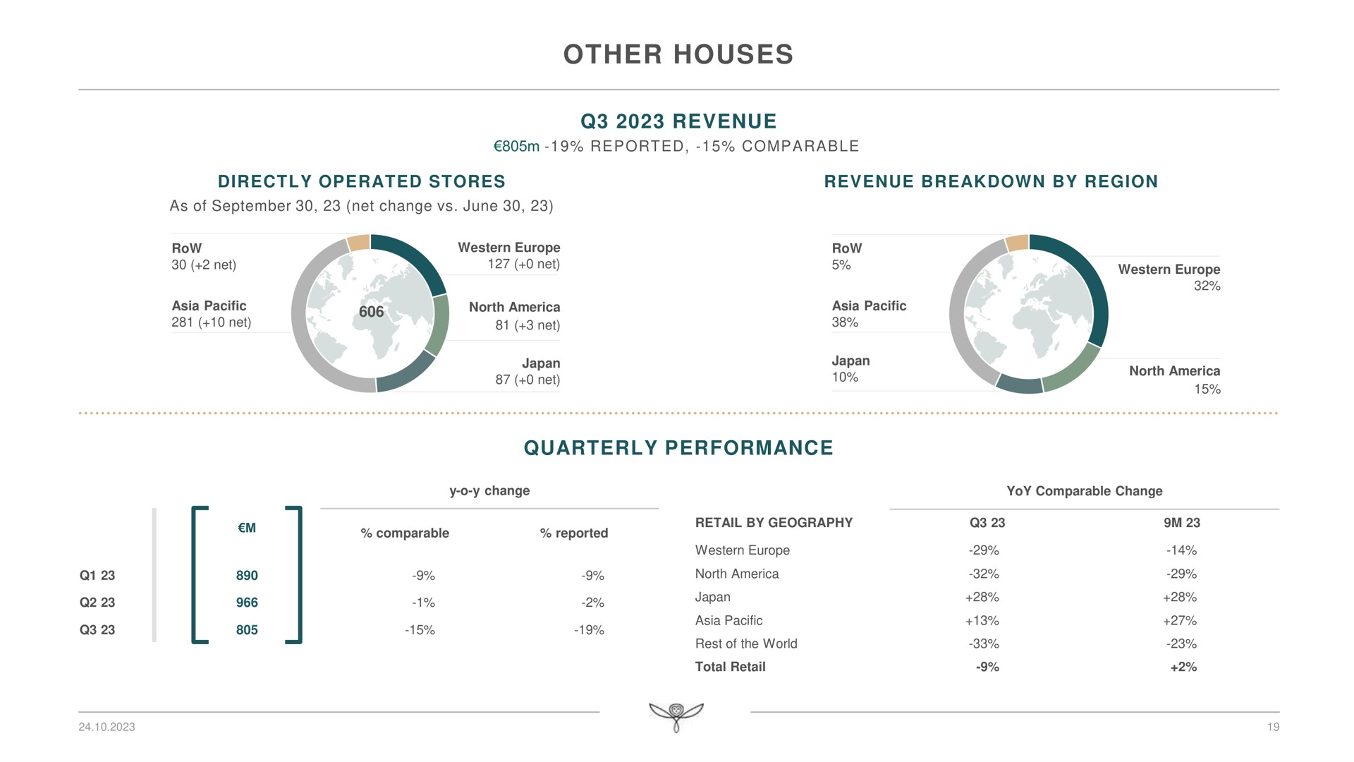 other houses revenue quarterly performance reported comparable | Kering