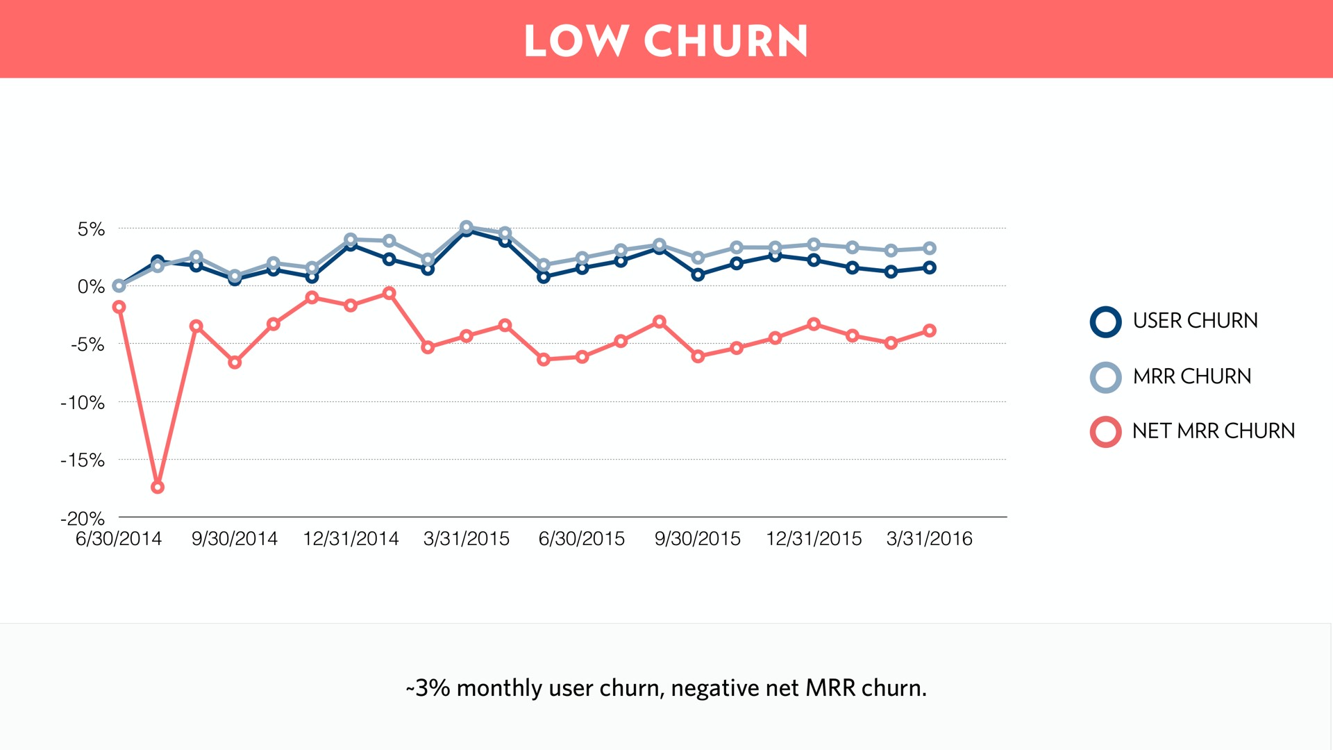 low churn | Front