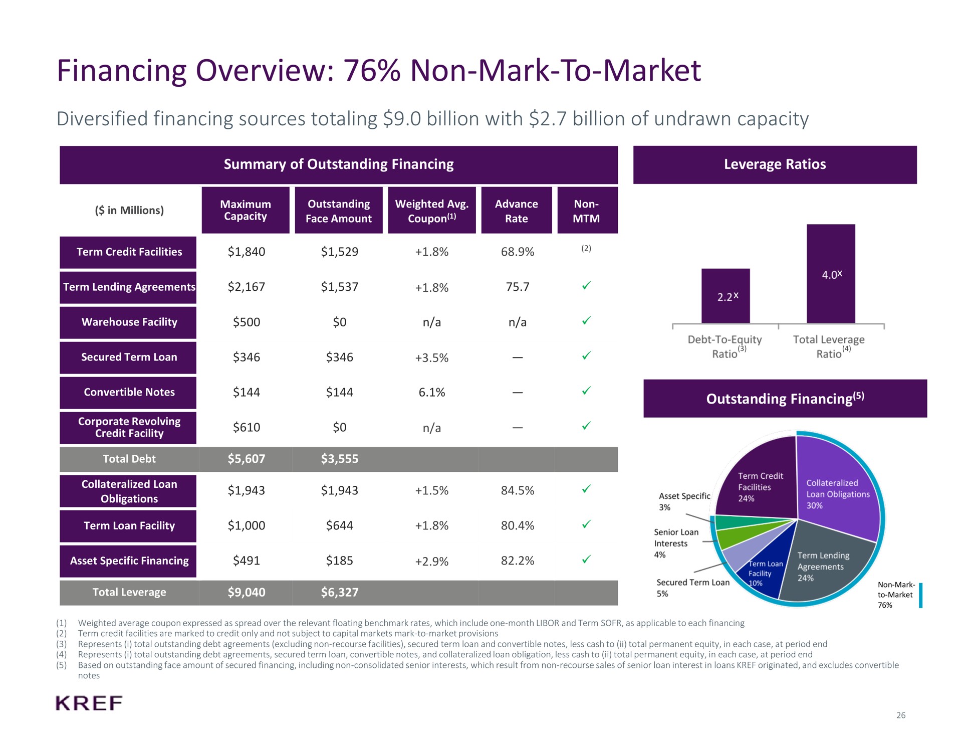 financing overview non mark to market diversified financing sources totaling billion with billion of undrawn capacity | KKR Real Estate Finance Trust