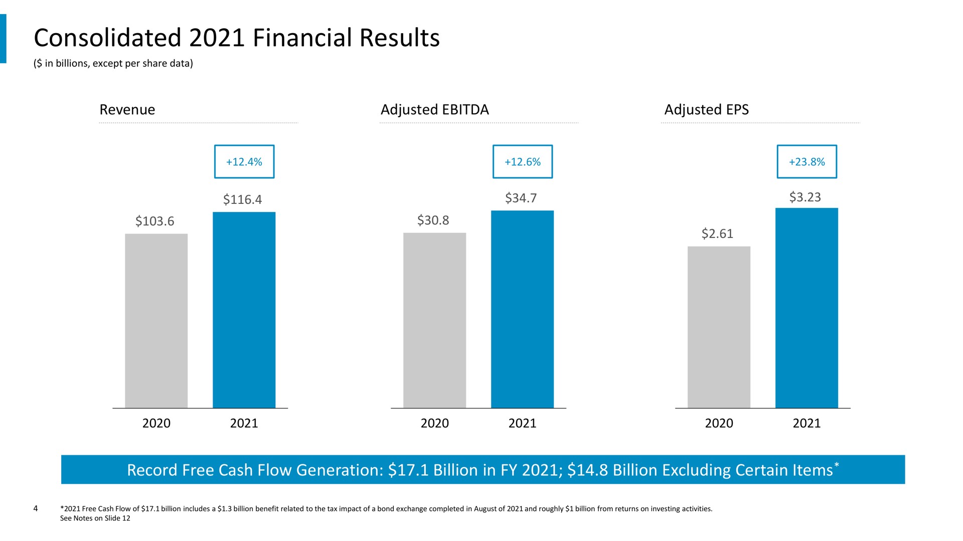 consolidated financial results | Comcast