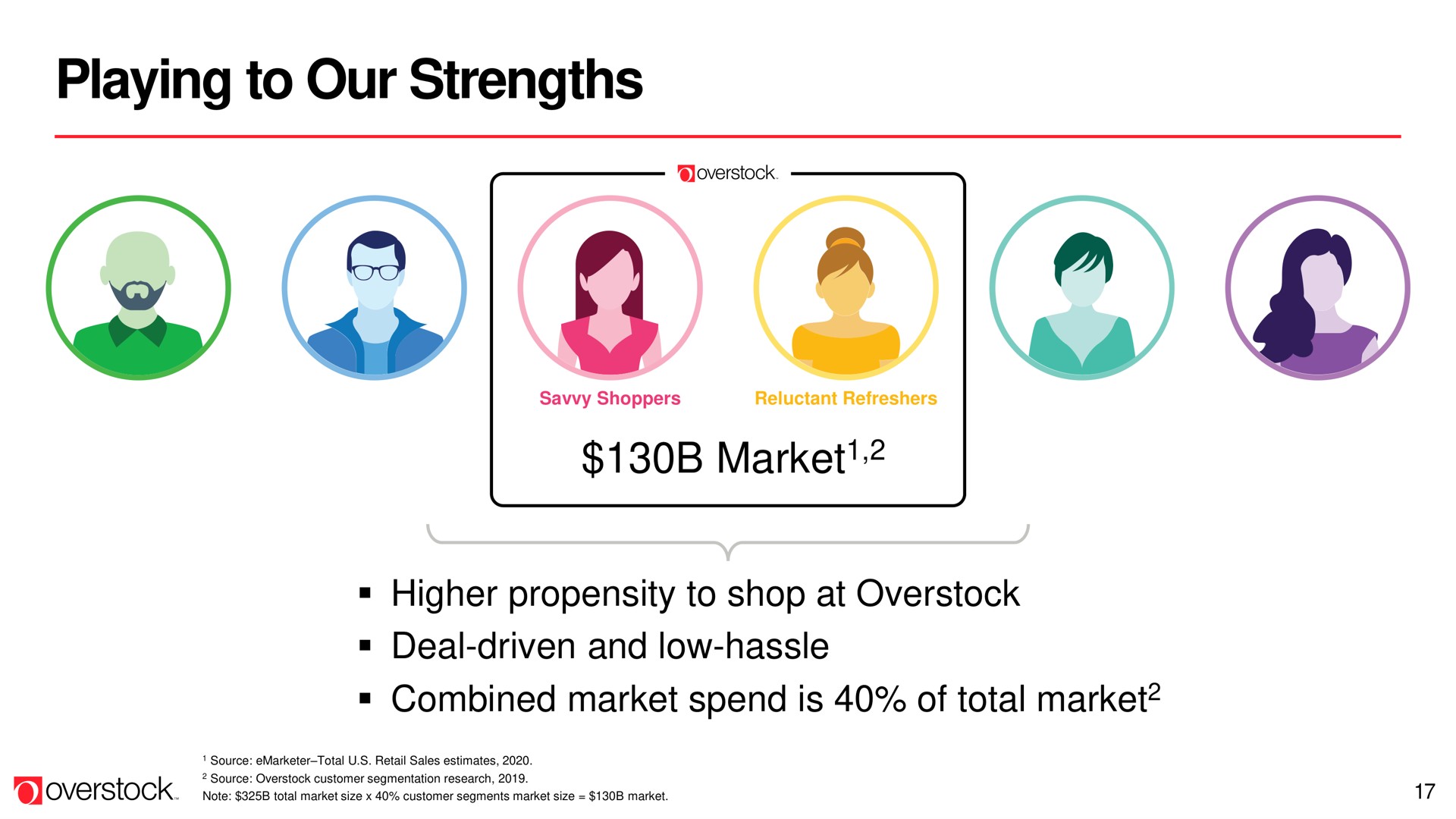 playing to our strengths market market combined market spend is of total market | Overstock