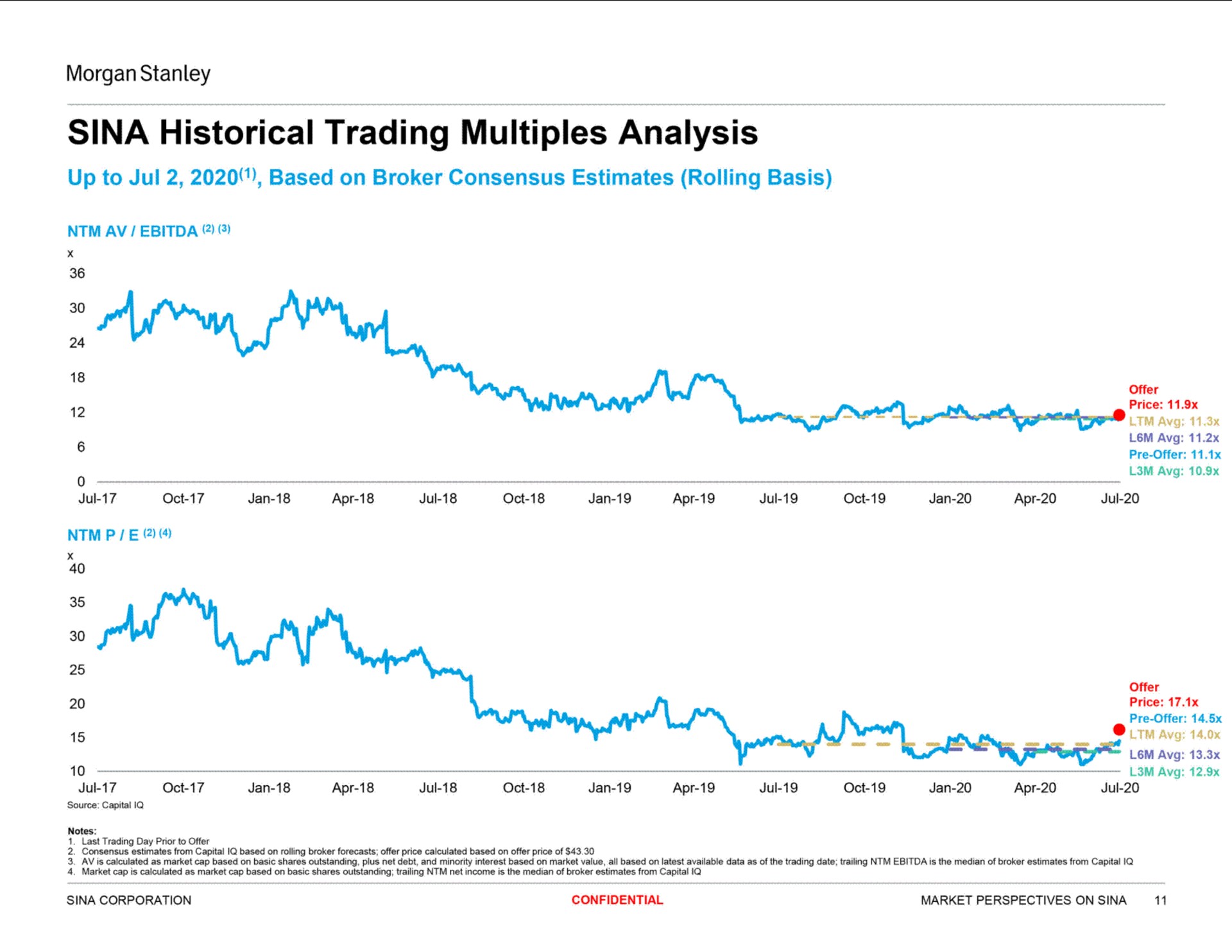 sina historical trading multiples analysis | Morgan Stanley