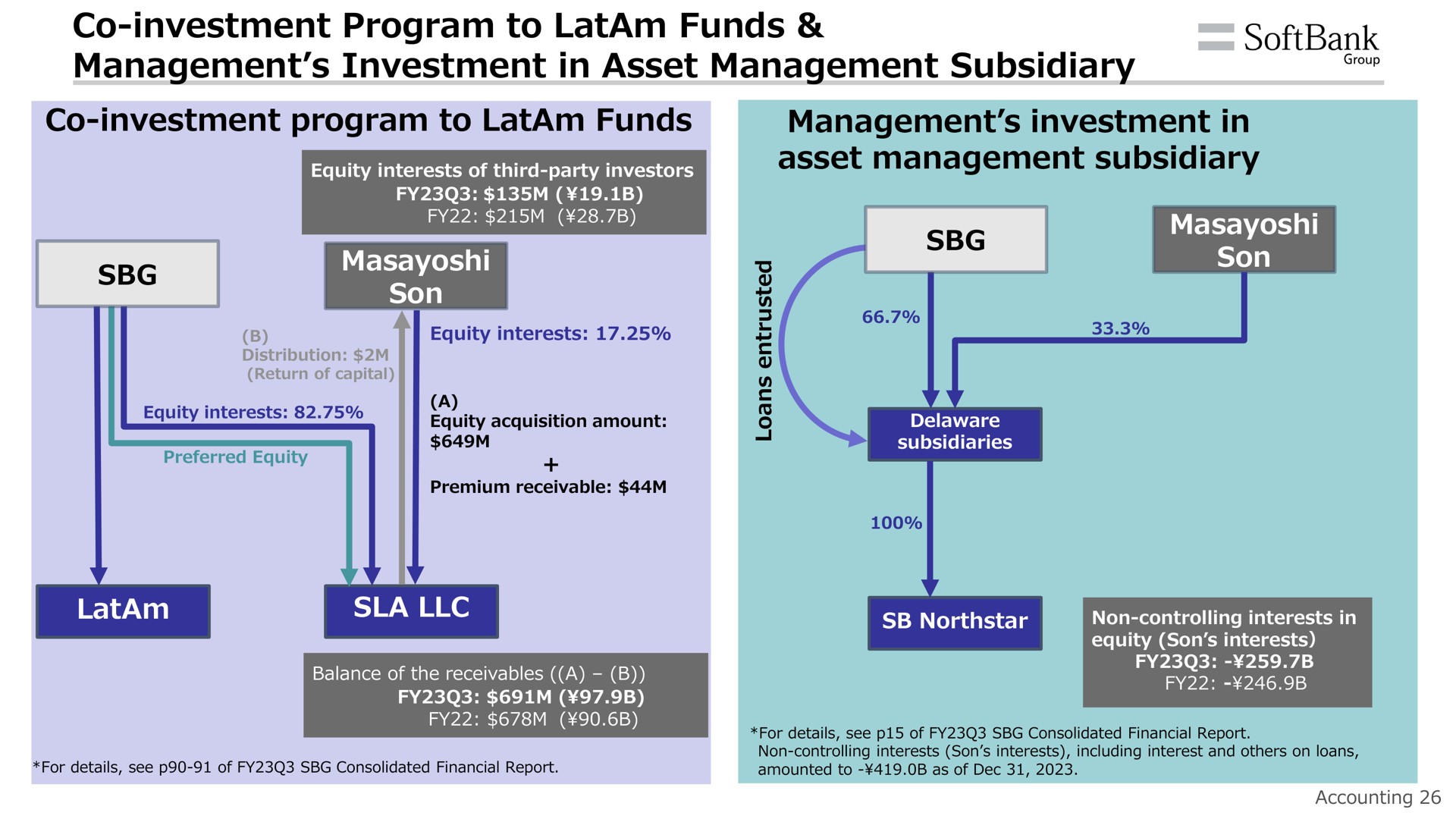 investment program to funds management investment in asset management subsidiary group | SoftBank