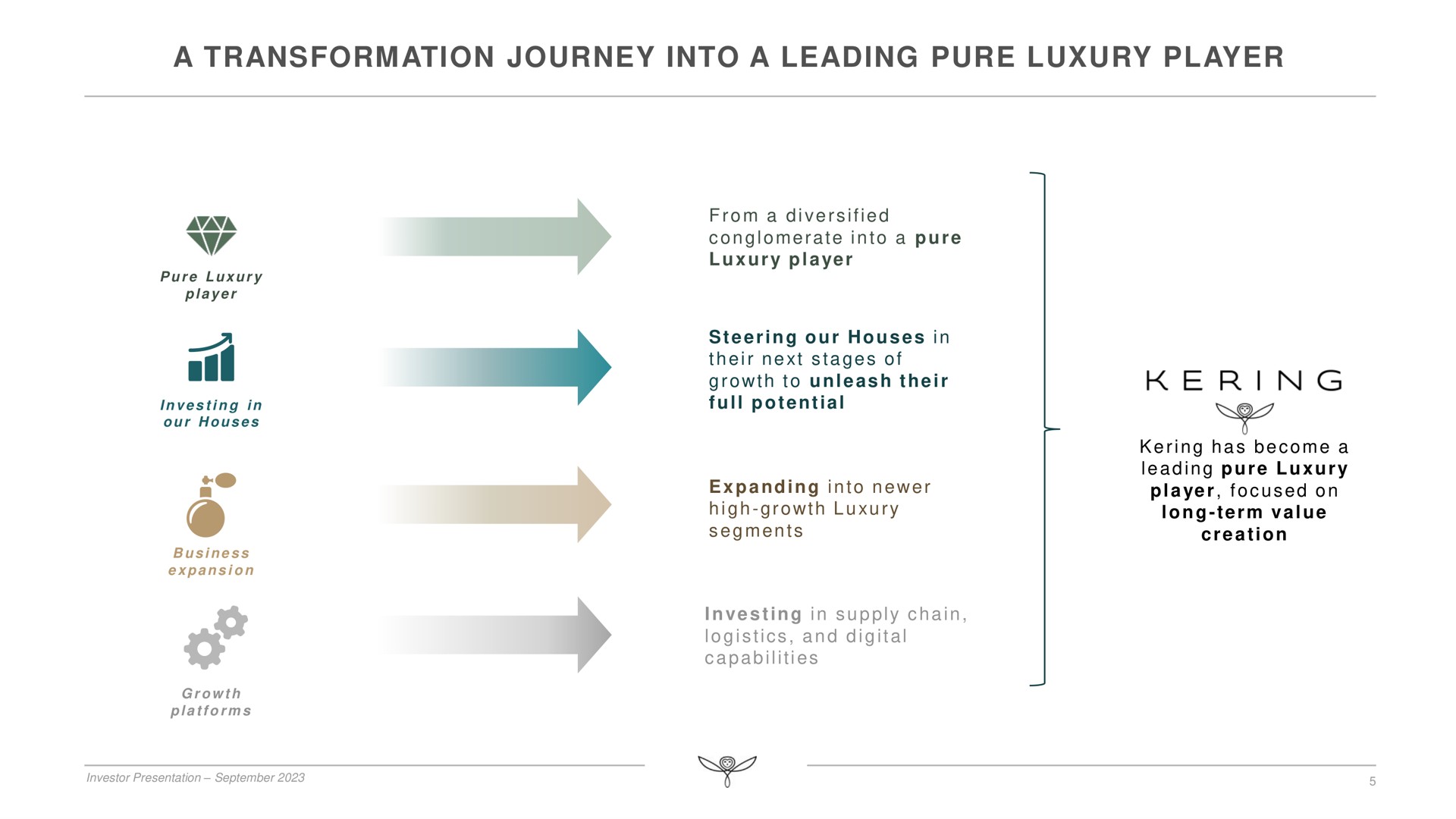 a transformation journey into a leading pure luxury player | Kering